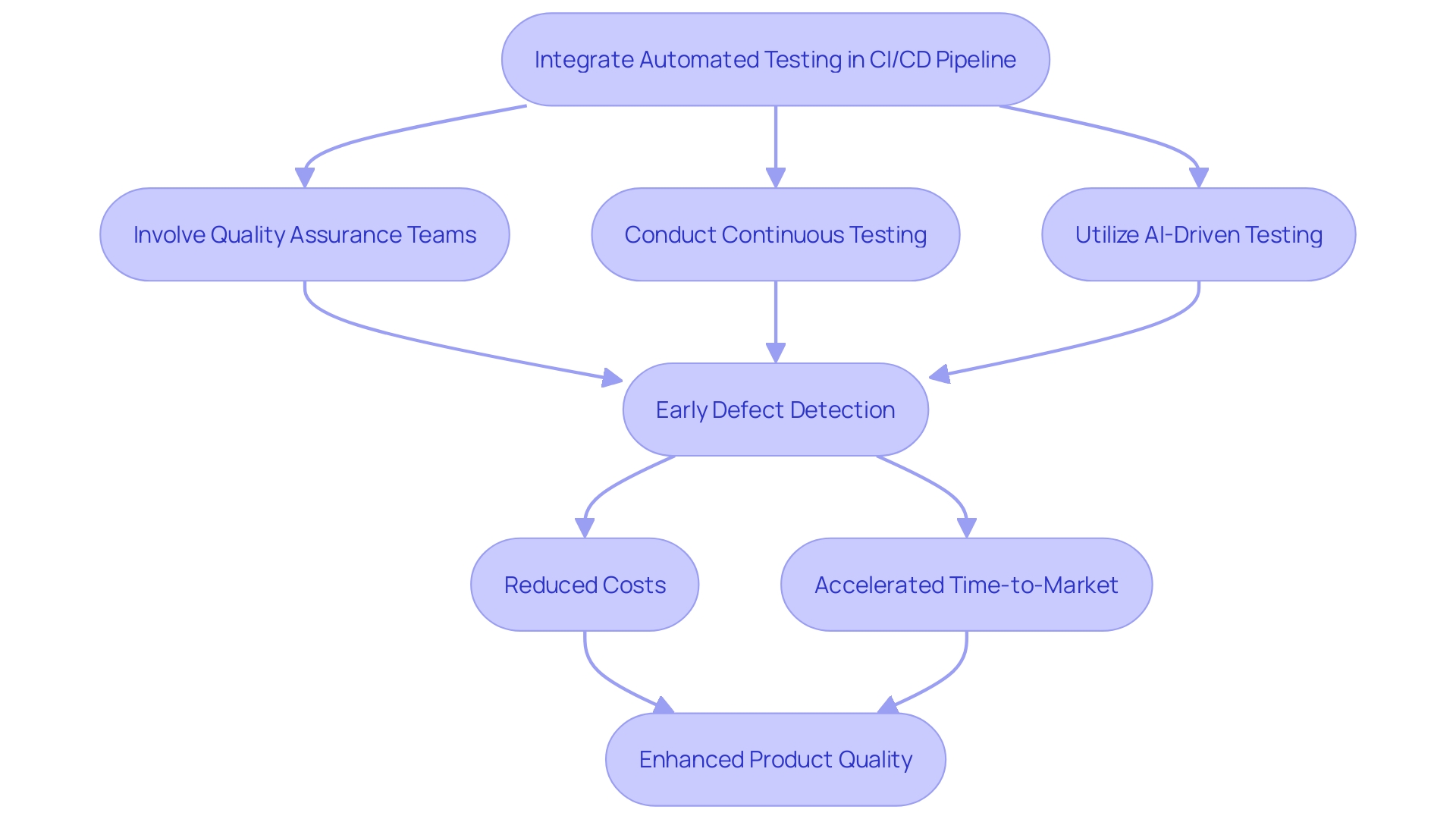 This flowchart illustrates the integration of automated testing into the CI/CD pipeline, highlighting key steps and benefits in the software development lifecycle.