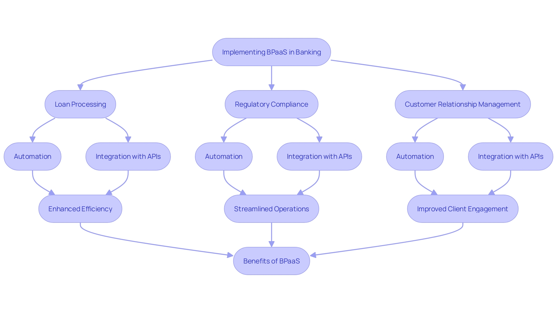 This flowchart illustrates the integration of Business Process as a Service (BPaaS) in the banking sector, highlighting key processes and improvements in efficiency and customer experience.