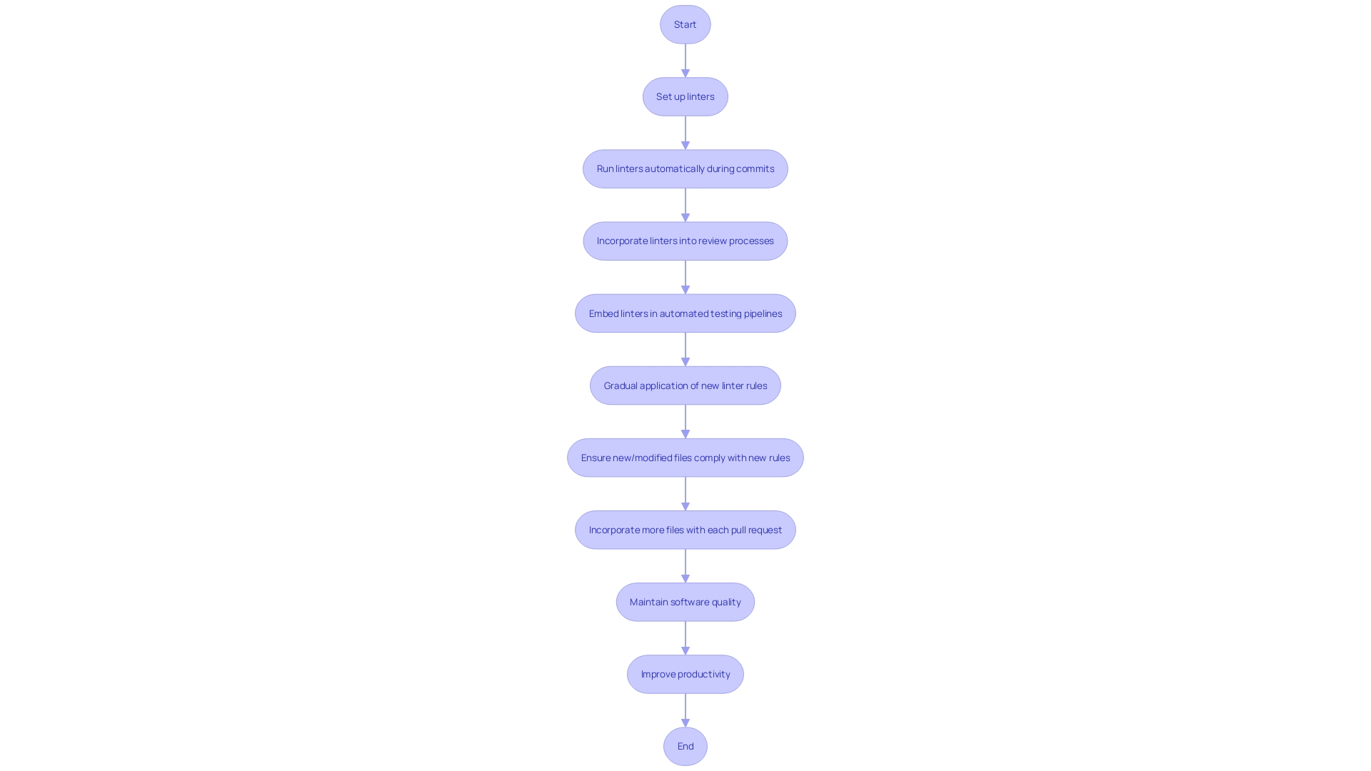 This flowchart illustrates the integration process of code analysis tools, specifically linters, into the development workflow. It highlights the steps involved in automating linting during commits, reviews, and testing, along with the gradual adoption of new rules.