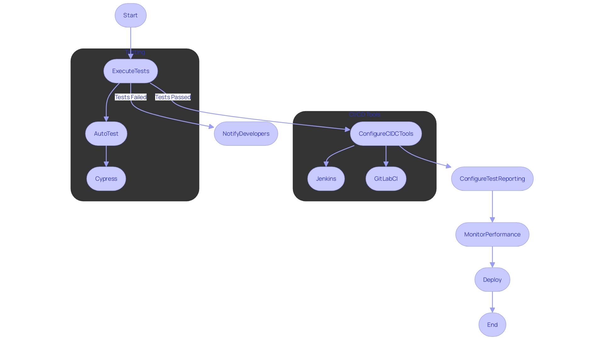 This flowchart illustrates the integration process of Kodezi into CI/CD pipelines, highlighting the steps from test execution to analysis and build failure conditions.