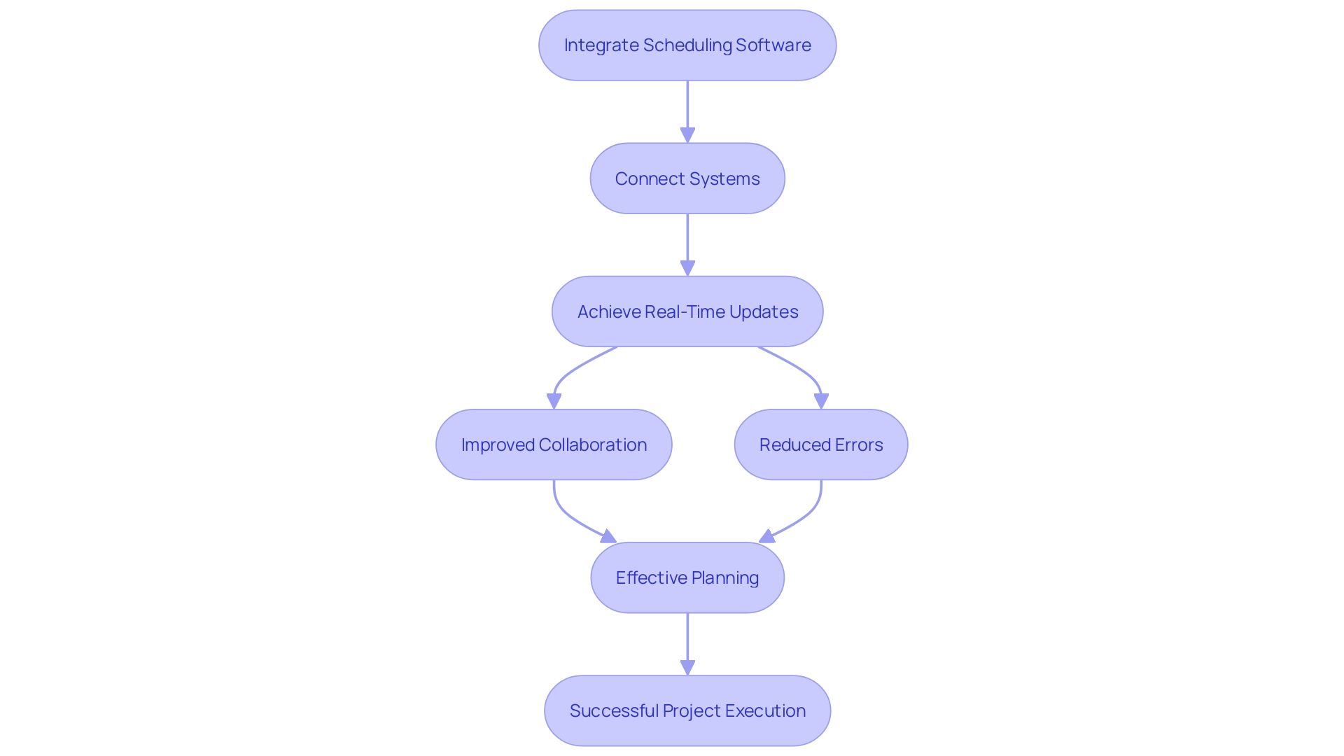 This flowchart illustrates the integration process of scheduling software with other essential tools to enhance productivity. It outlines the steps from initial integration to achieving better collaboration and reduced errors.