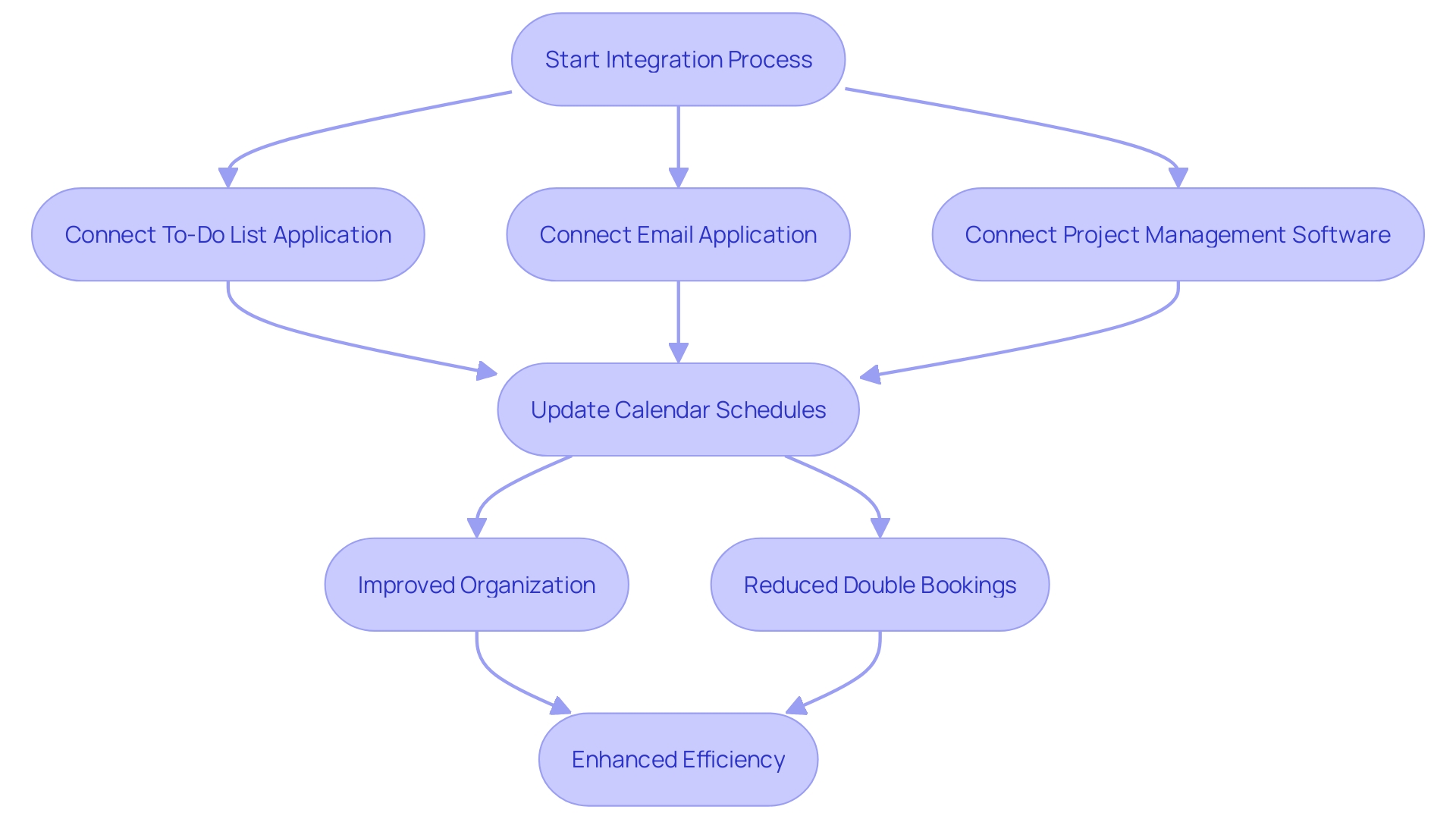 This flowchart illustrates the integration process of various applications with a calendar system, highlighting the steps and benefits of synchronization for enhanced productivity.