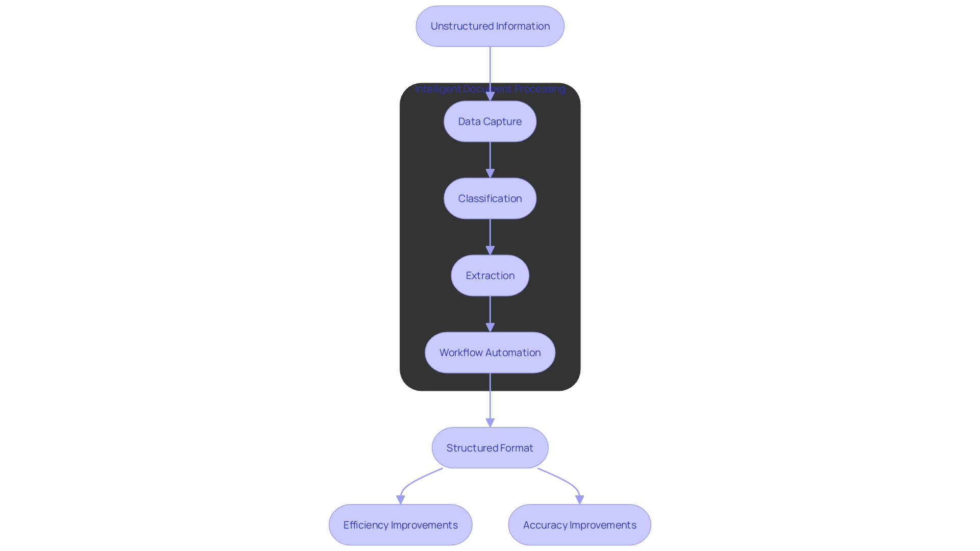 This flowchart illustrates the Intelligent Document Processing (IDP) workflow, showing how unstructured information is transformed into organized digital formats through various stages.