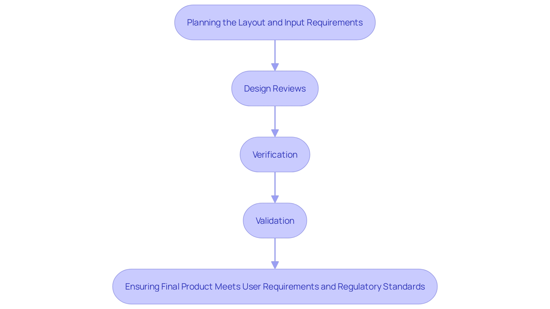 This flowchart illustrates the interconnected components of the control process in the lifecycle of a medical device, highlighting the steps from planning to validation.