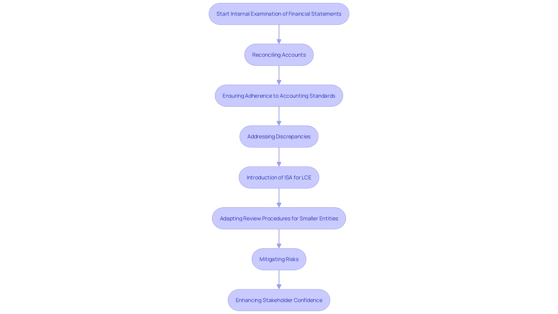 This flowchart illustrates the internal examination process of financial statements and supporting documents prior to evaluation, highlighting key steps and their importance in ensuring compliance and efficiency.