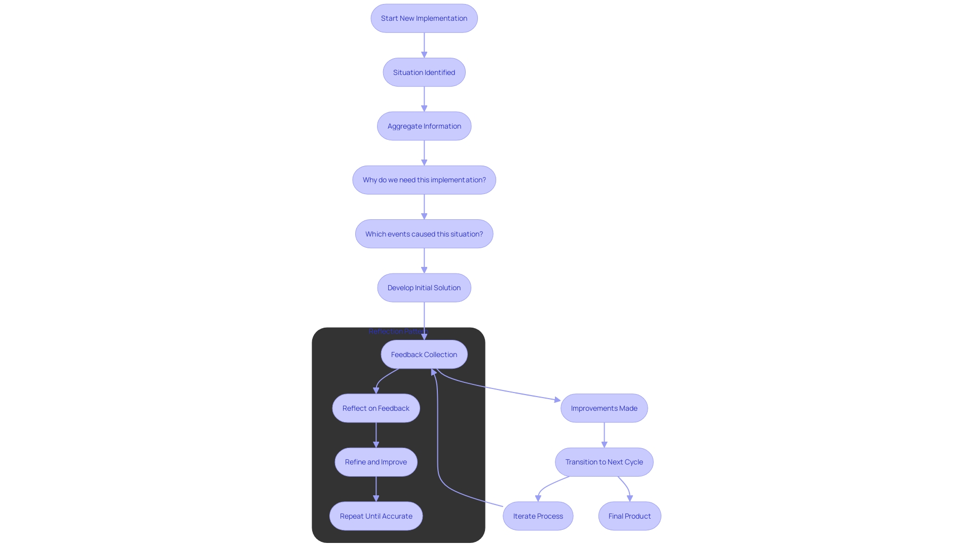 This flowchart illustrates the iterative process of application creation, highlighting the continuous improvement cycle and feedback integration.