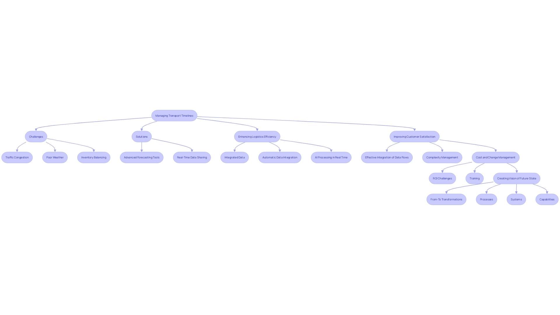 This flowchart illustrates the key challenges and solutions in overseeing transport timelines, highlighting the impact of factors like weather and inventory management on logistics efficiency.