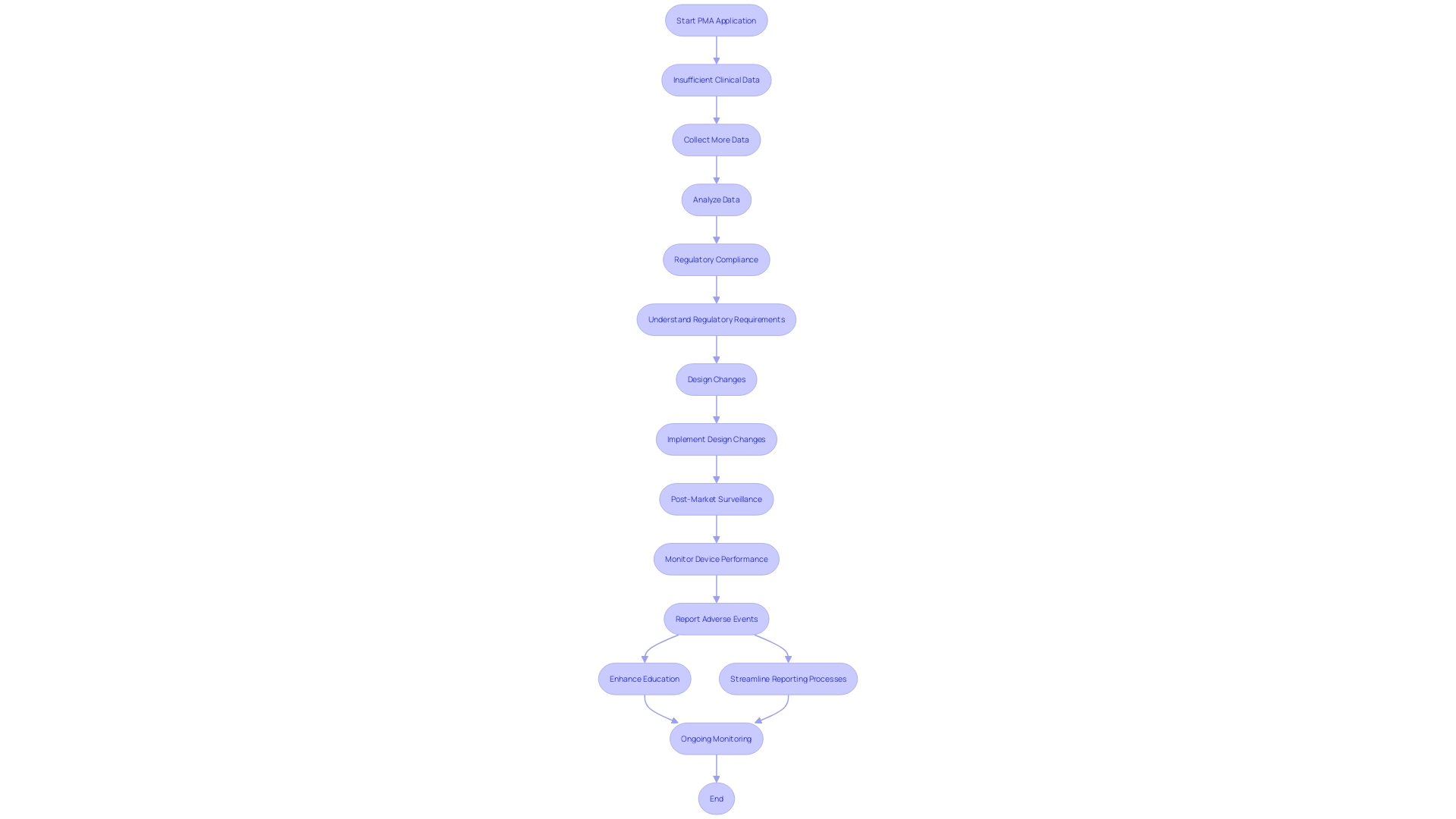 This flowchart illustrates the key challenges faced in PMA applications and the steps required to address them effectively.