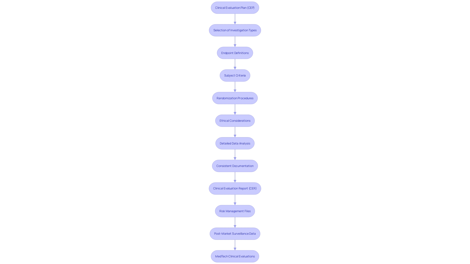 This flowchart illustrates the key components and processes involved in developing a Clinical Evaluation Plan (CEP) for medical devices, highlighting the steps from investigation type selection to regulatory compliance.