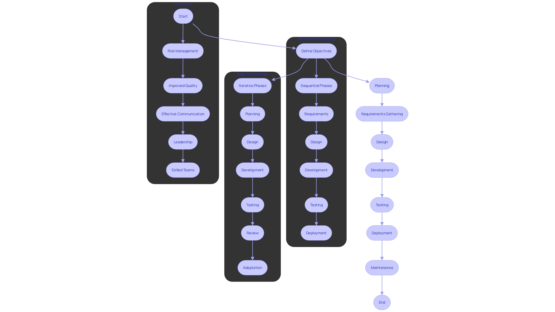 This flowchart illustrates the key components and processes of the Software Development Life Cycle (SDLC), highlighting the steps from initial objectives to final delivery.