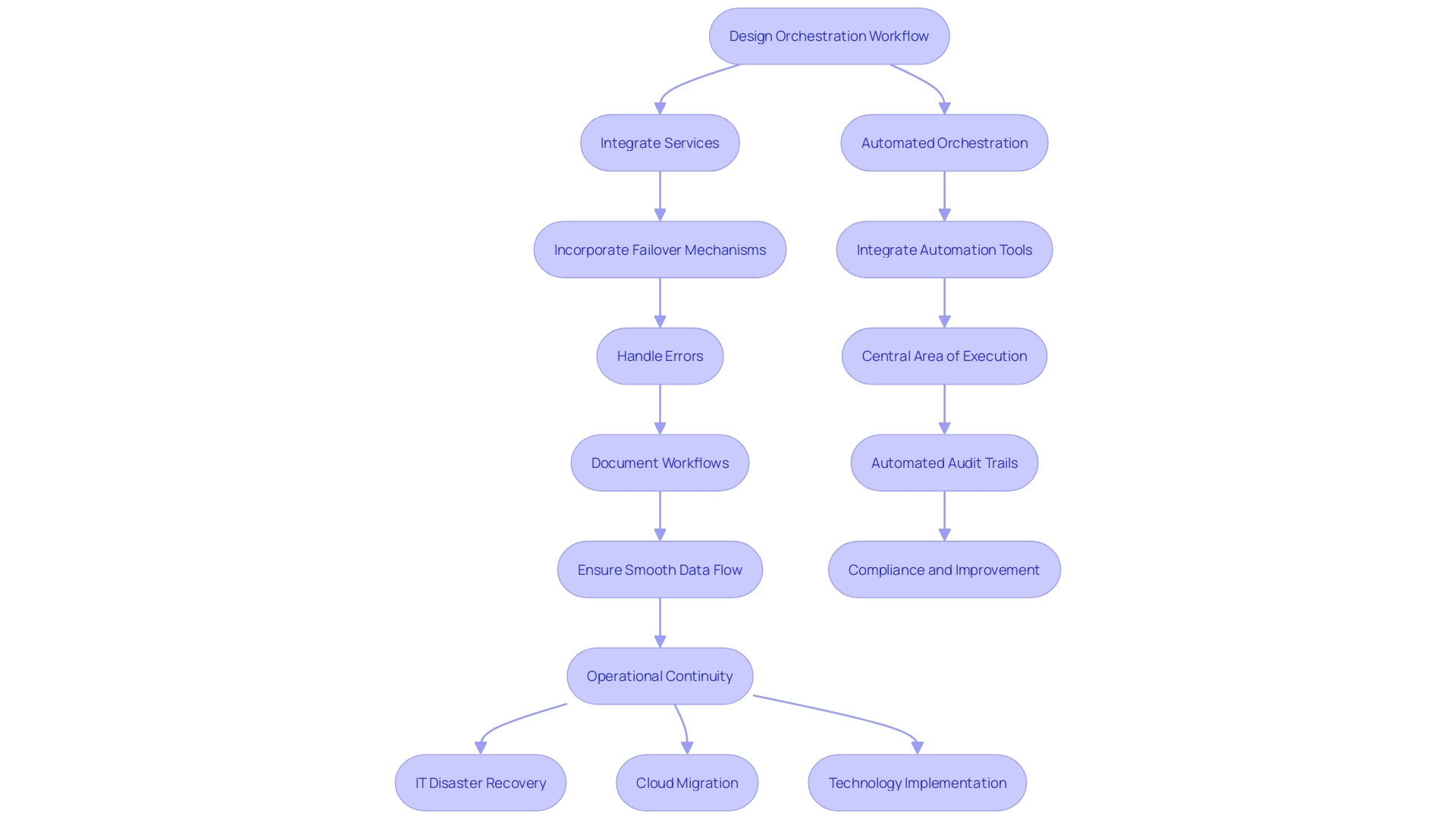 This flowchart illustrates the key components and steps involved in creating an effective orchestration workflow for automating processes across online platforms. It highlights the integration of services, error handling, and documentation necessary for operational continuity and efficiency.