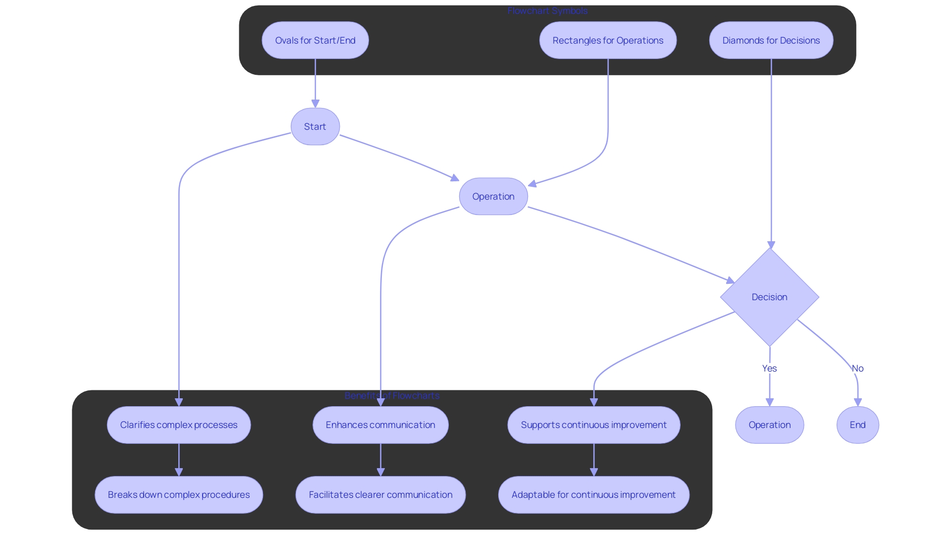 This flowchart illustrates the key components and symbols used in diagram creation, highlighting their specific functions within business operations and workflows.