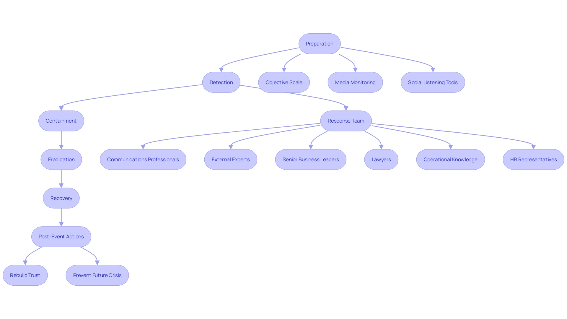 This flowchart illustrates the key components of a Crisis Management Strategy (CMS) in cybersecurity, detailing the sequential steps from preparation to post-event actions.