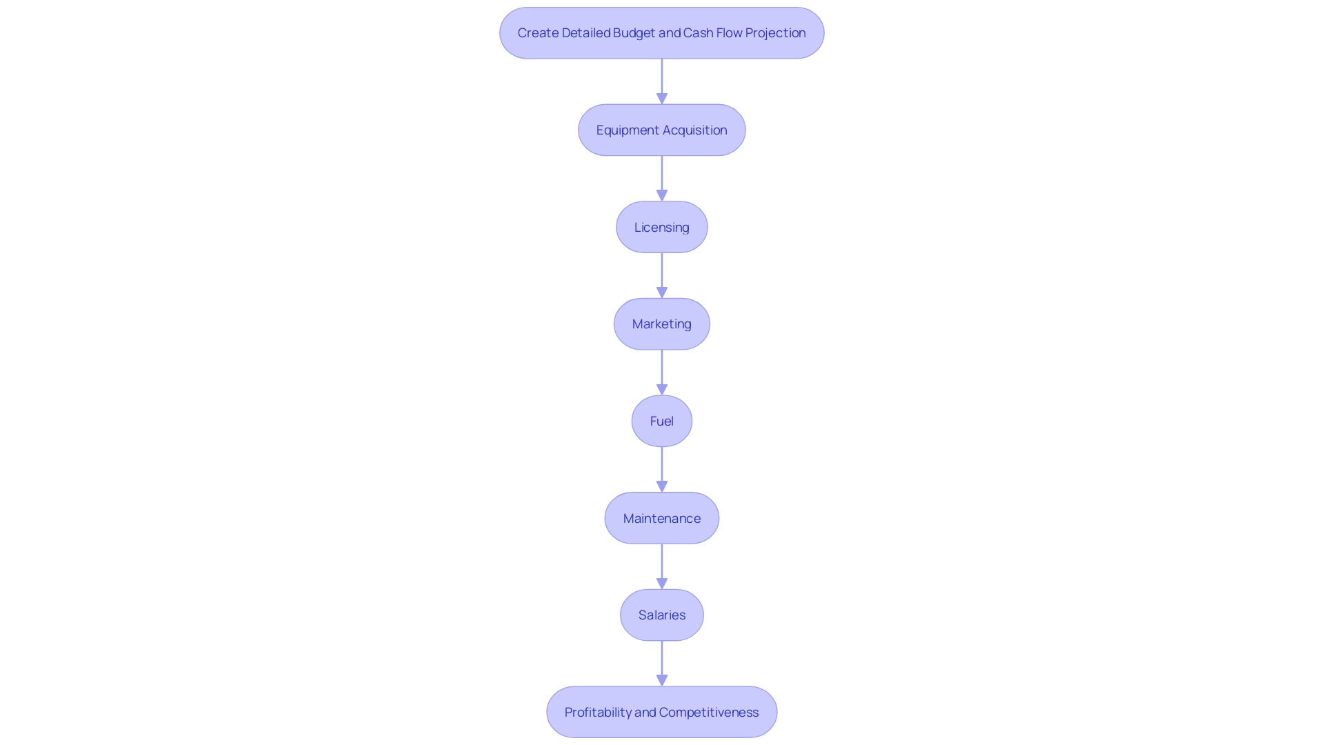 This flowchart illustrates the key financial steps and considerations involved in launching a pumping venture, highlighting the necessary investments and ongoing expenses to ensure successful operation.