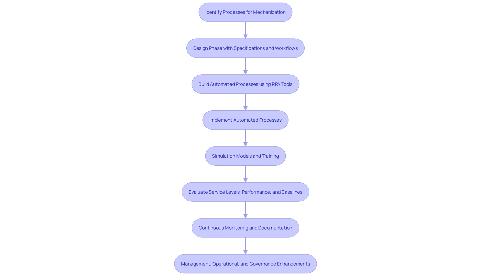 This flowchart illustrates the key phases in the development of Robotic Process Automation (RPA) solutions, highlighting the steps from process identification to implementation.