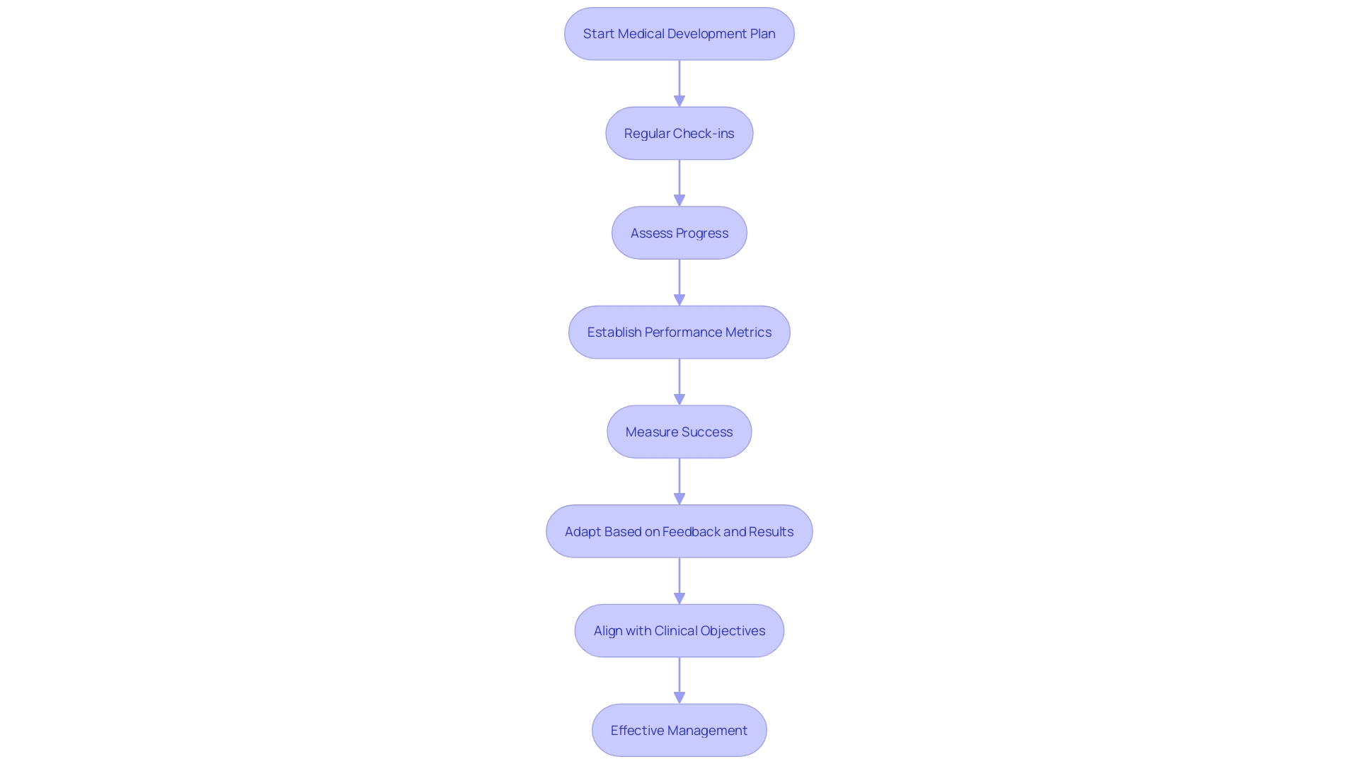 This flowchart illustrates the key practices for implementing a successful medical development plan, highlighting the iterative process of regular check-ins, establishing performance metrics, and maintaining adaptability in strategies.