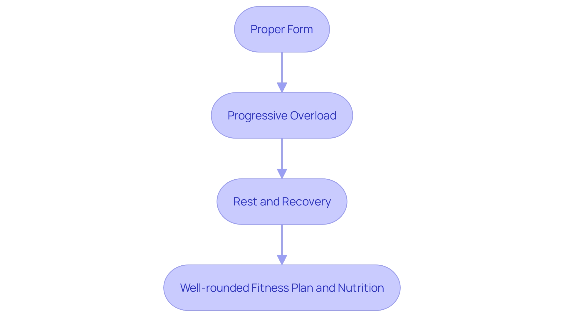 This flowchart illustrates the key principles for effective oblique training, emphasizing the importance of form, progressive overload, rest, and nutrition.