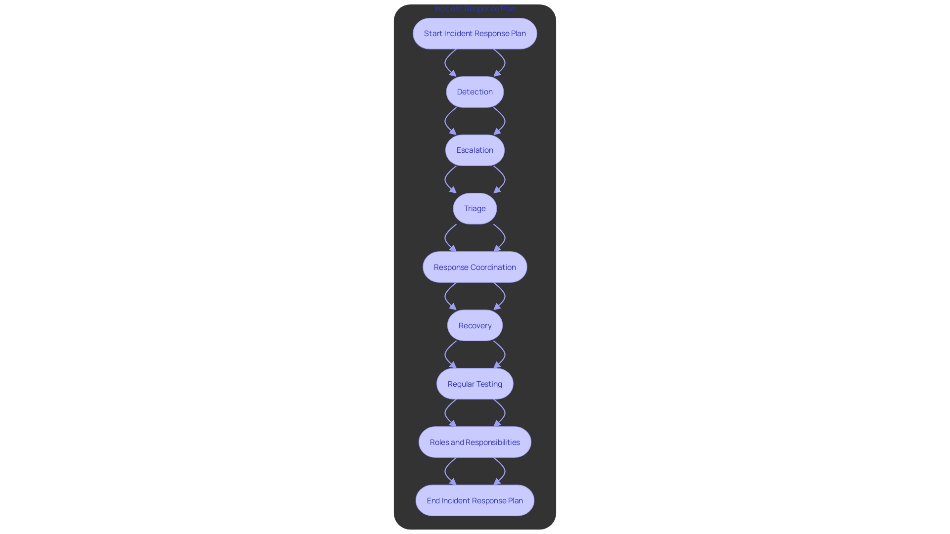 This flowchart illustrates the key processes involved in an Incident Response Plan (IRP), highlighting the steps from detection to recovery during cybersecurity events.