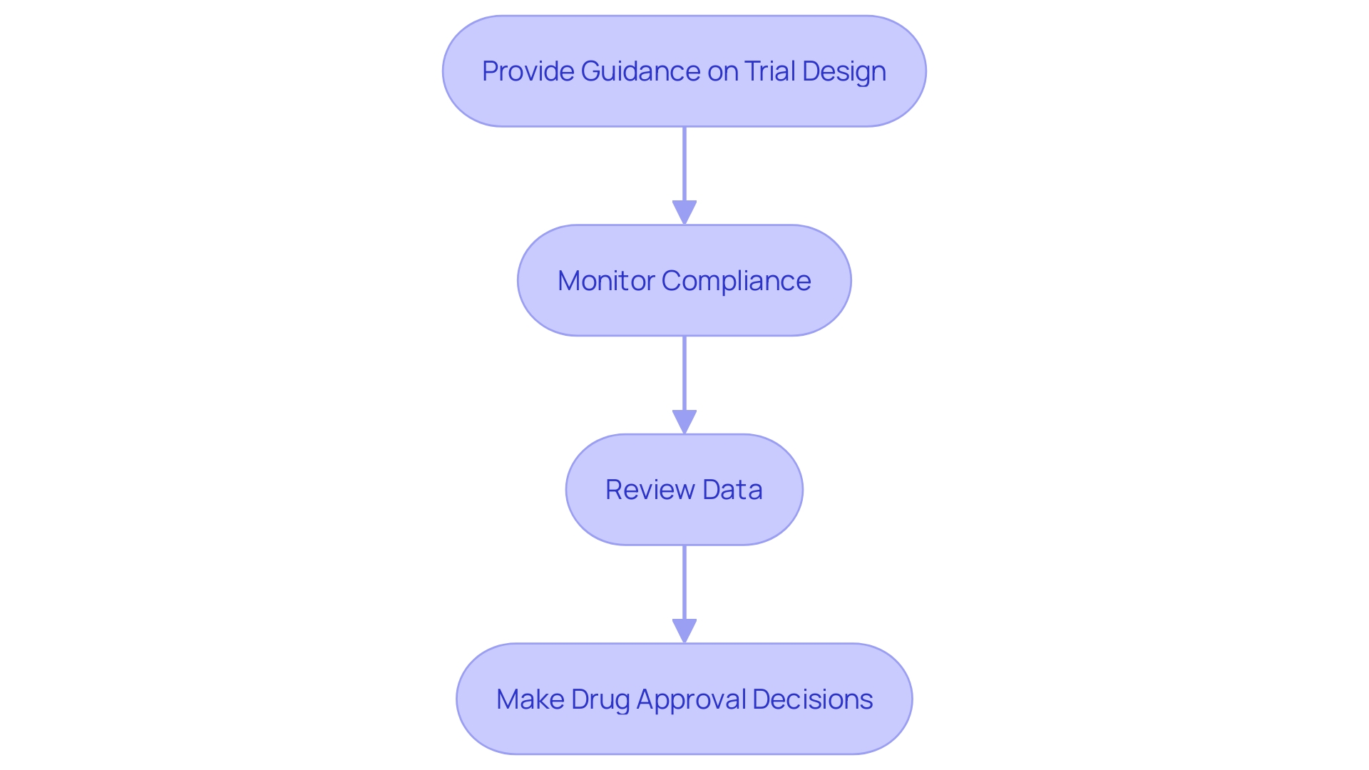 This flowchart illustrates the key processes involved in regulatory supervision of research studies, highlighting the roles of regulatory bodies like the FDA in ensuring compliance with ethical and scientific standards.