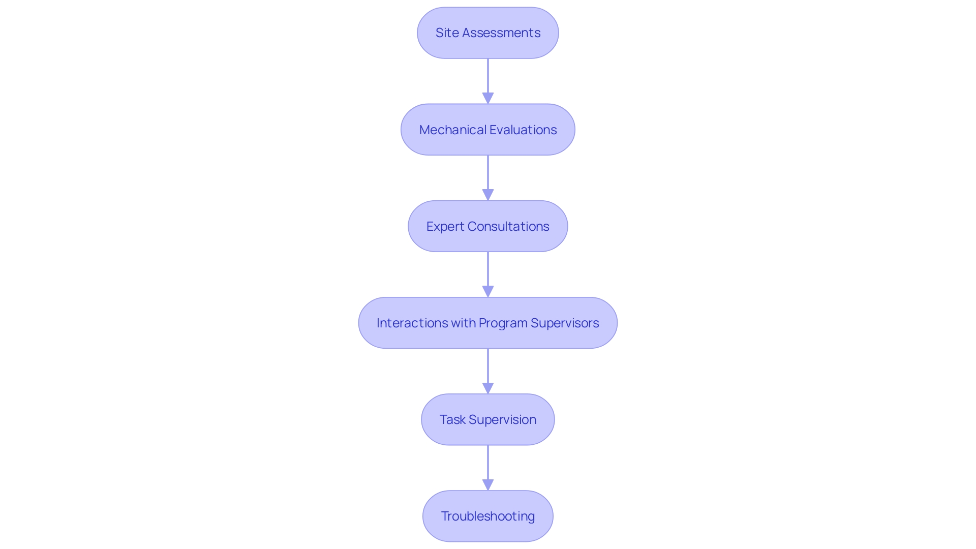 This flowchart illustrates the key responsibilities and processes undertaken by installation specialists in infrastructure projects, highlighting their role in equipment integration, collaboration, and troubleshooting.