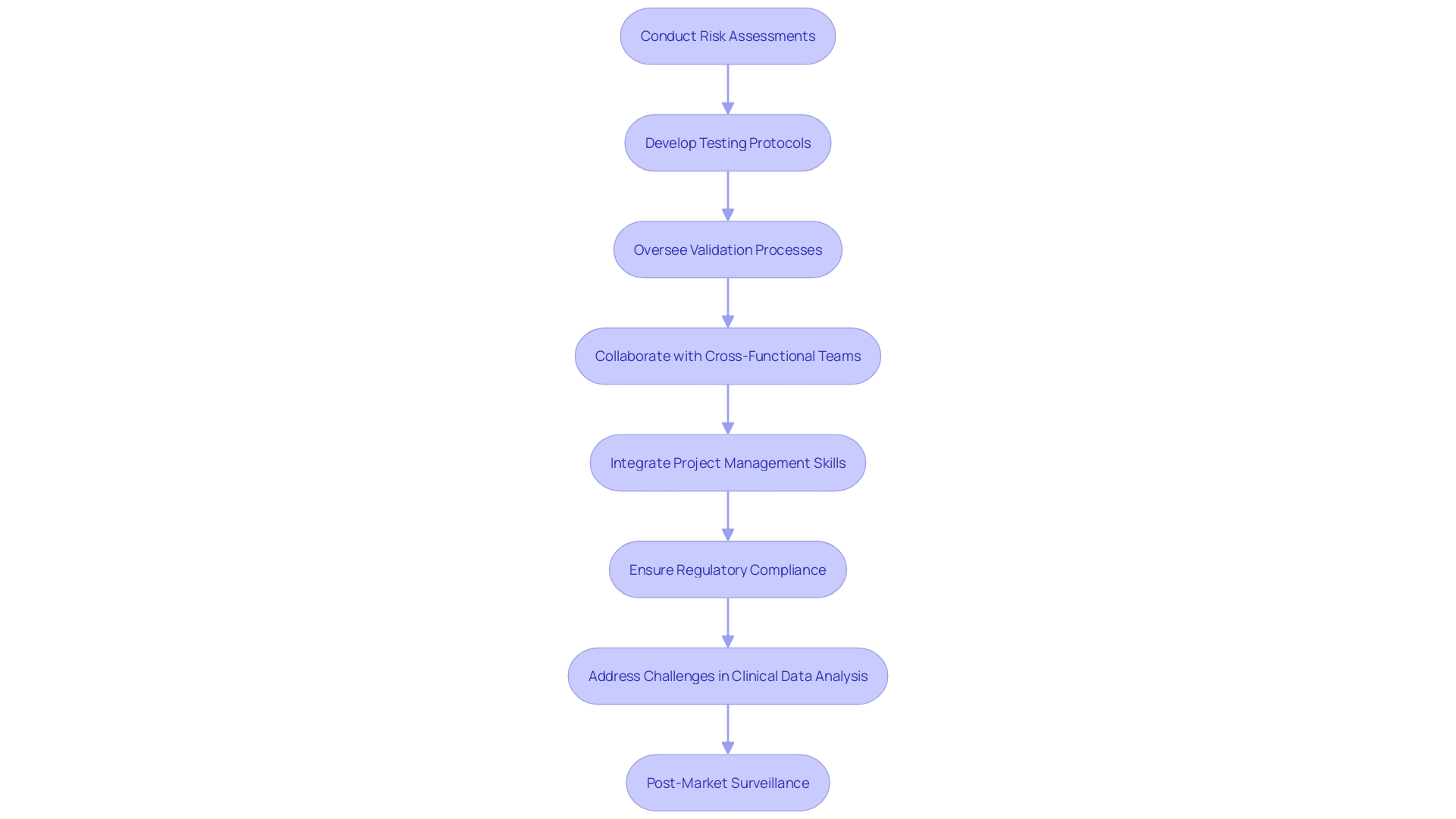 This flowchart illustrates the key responsibilities and processes undertaken by quality engineers in the development of medical equipment, highlighting their role in ensuring safety and efficacy through various stages of product management.