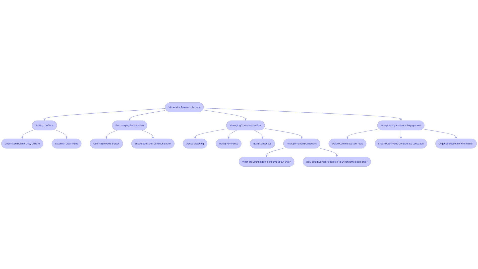 This flowchart illustrates the key responsibilities and strategies of an effective moderator in guiding discussions.