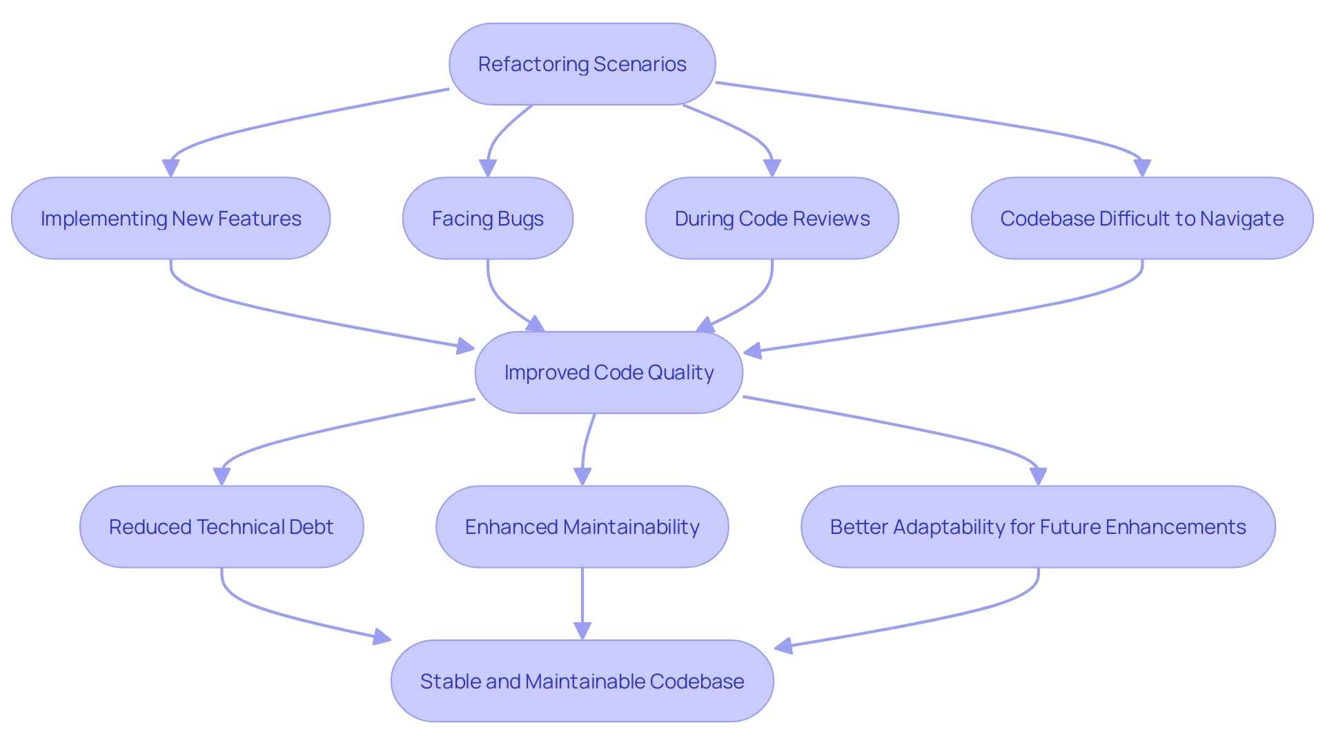 This flowchart illustrates the key scenarios and benefits of refactoring in the software development process.