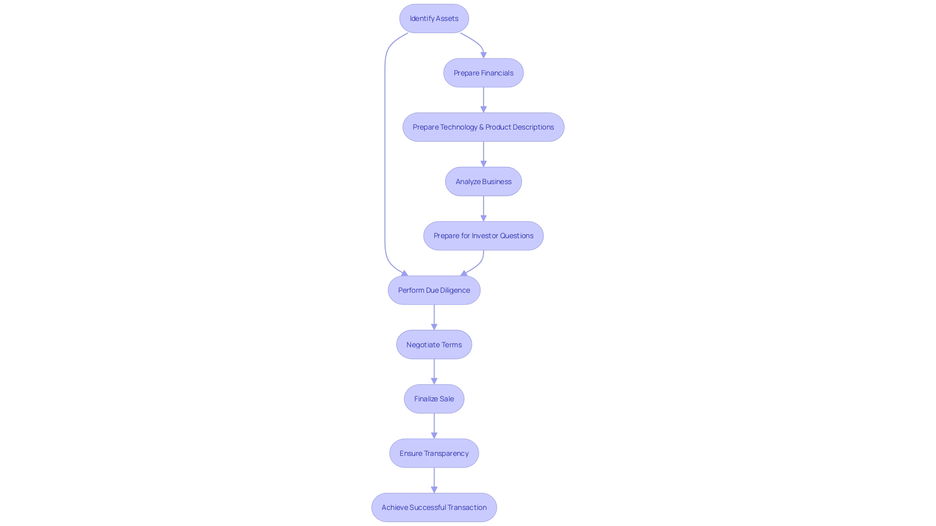 This flowchart illustrates the key stages and considerations involved in purchasing a company, highlighting the importance of due diligence and strategic planning.