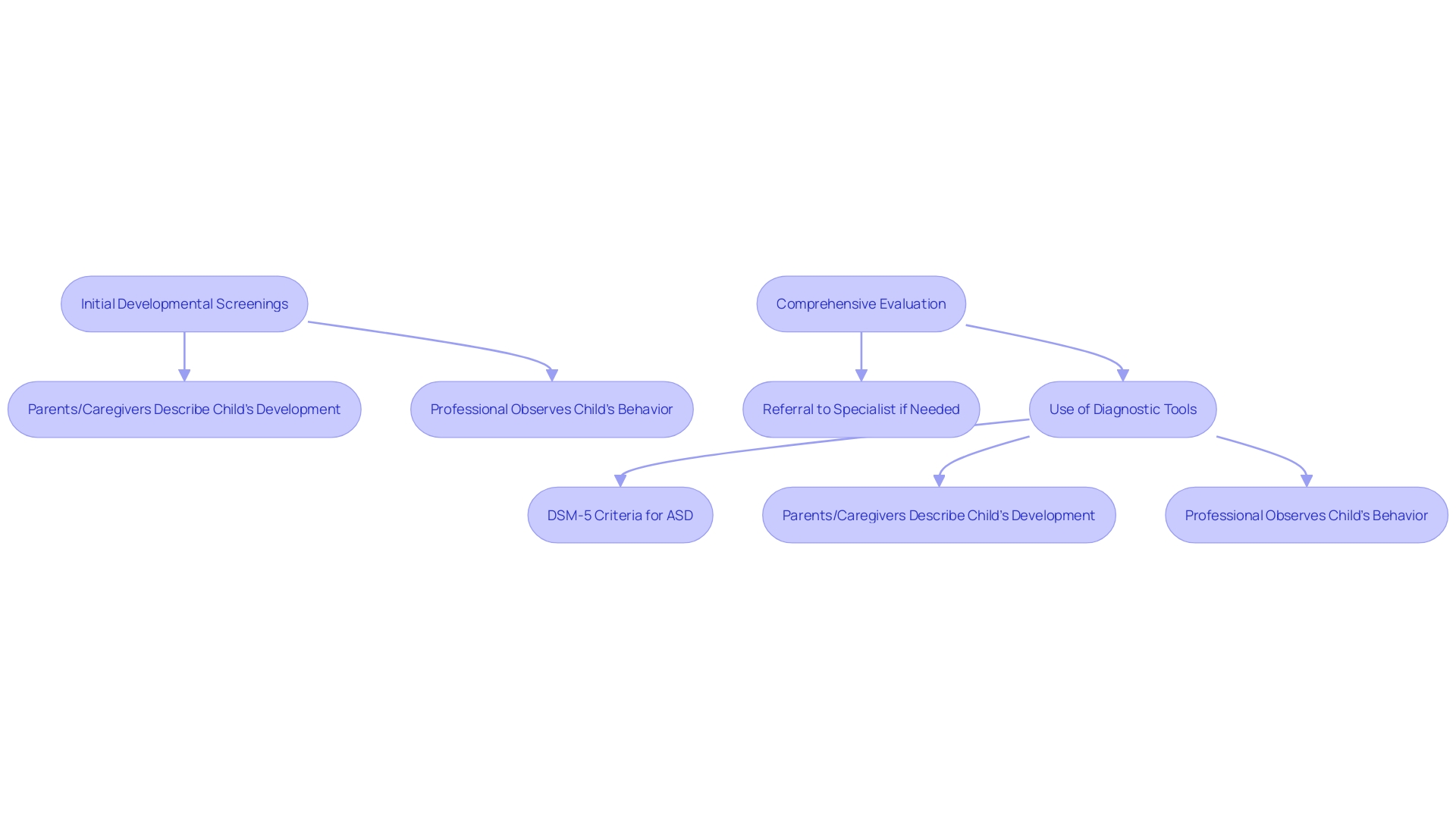 This flowchart illustrates the key stages in the autism diagnosis process, from initial screening to comprehensive evaluation, highlighting the roles of parents and professionals along the way.