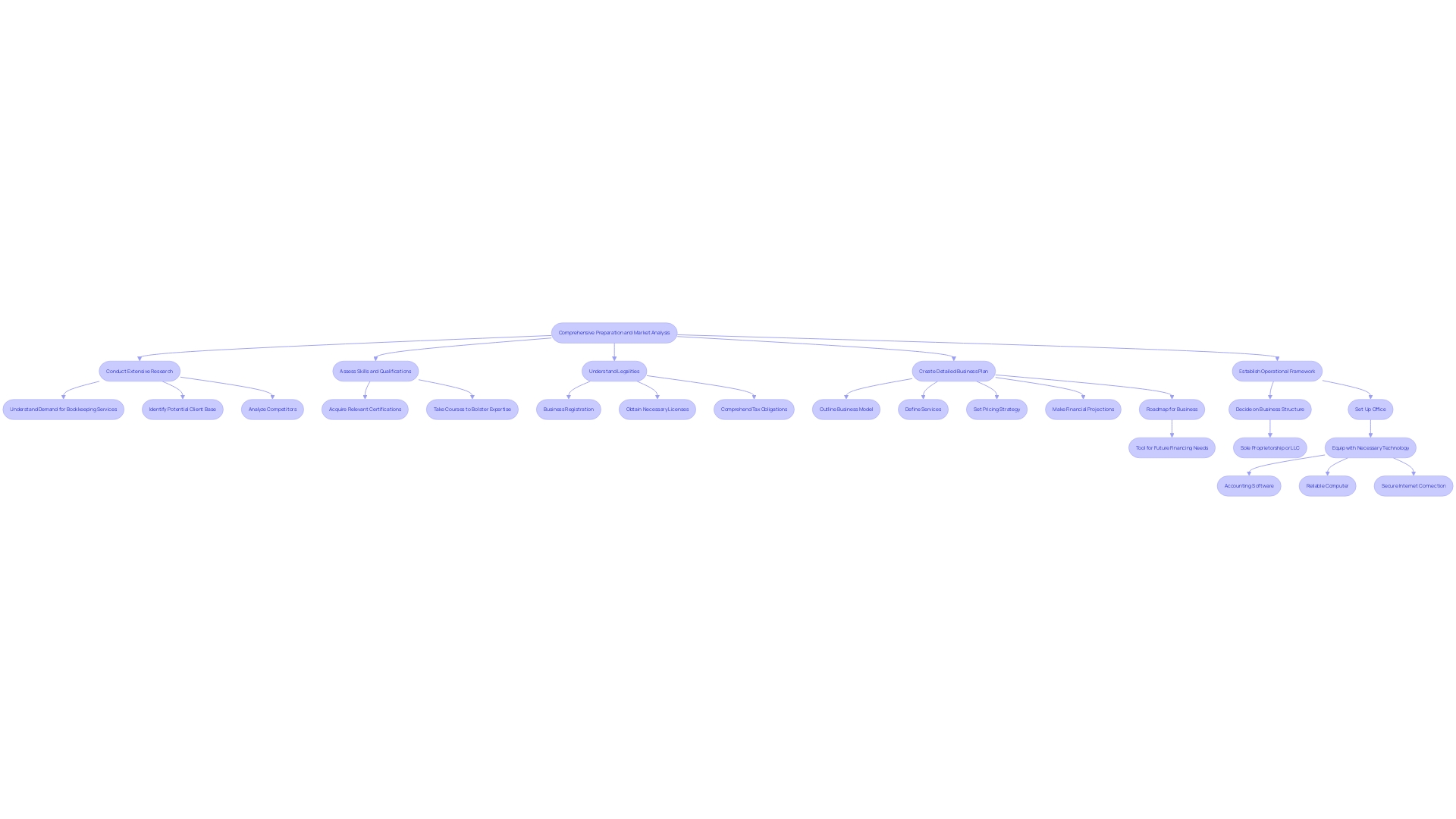 This flowchart illustrates the key steps and challenges organizations face during Chapter 11 reorganization, highlighting the importance of strategic planning and effective management.