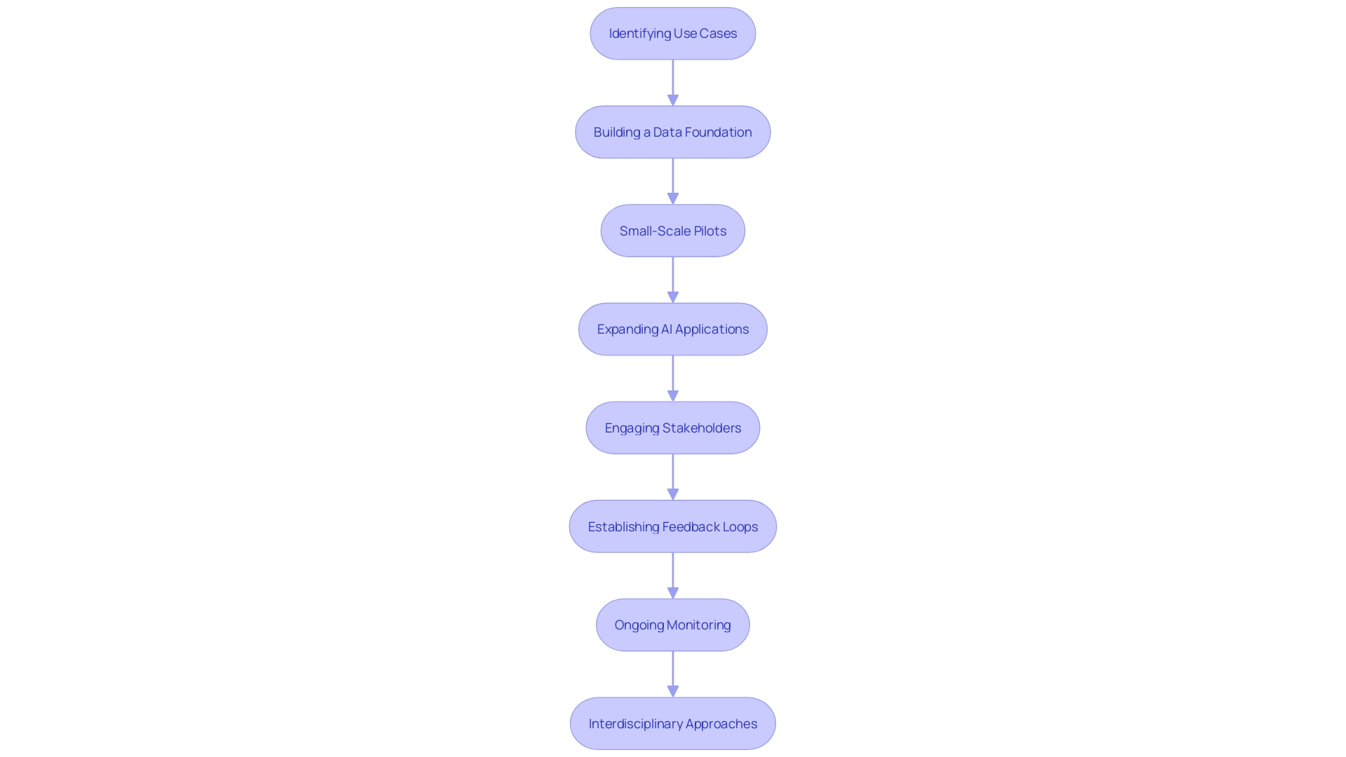 This flowchart illustrates the key steps and considerations for scaling an AI Proof of Concept (PoC) into a comprehensive implementation. It highlights the importance of planning, stakeholder engagement, and ongoing assessment.