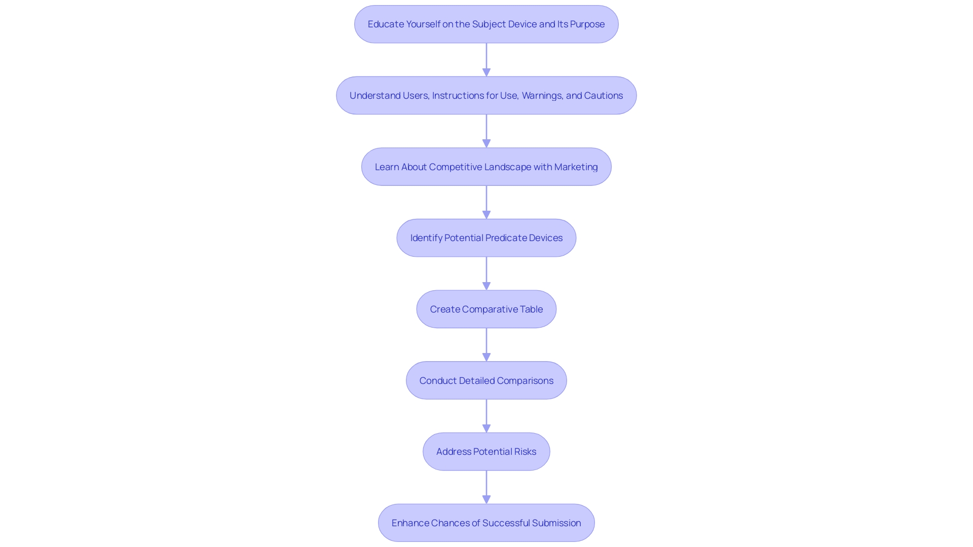 This flowchart illustrates the key steps and considerations for successfully navigating the 510(k) filing process with the FDA.