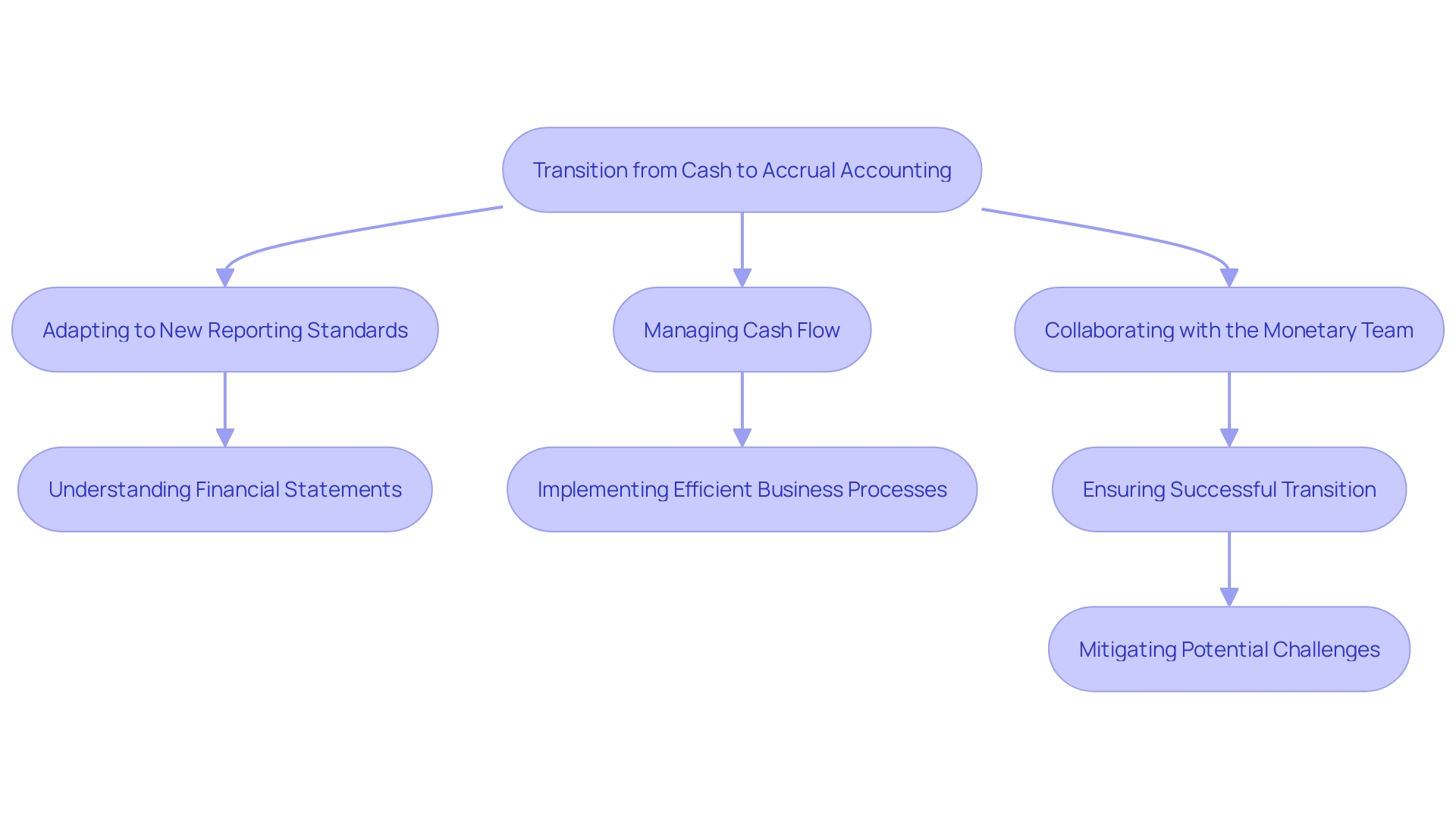 This flowchart illustrates the key steps and considerations for transitioning from cash to accrual accounting, highlighting potential challenges and necessary collaborations.