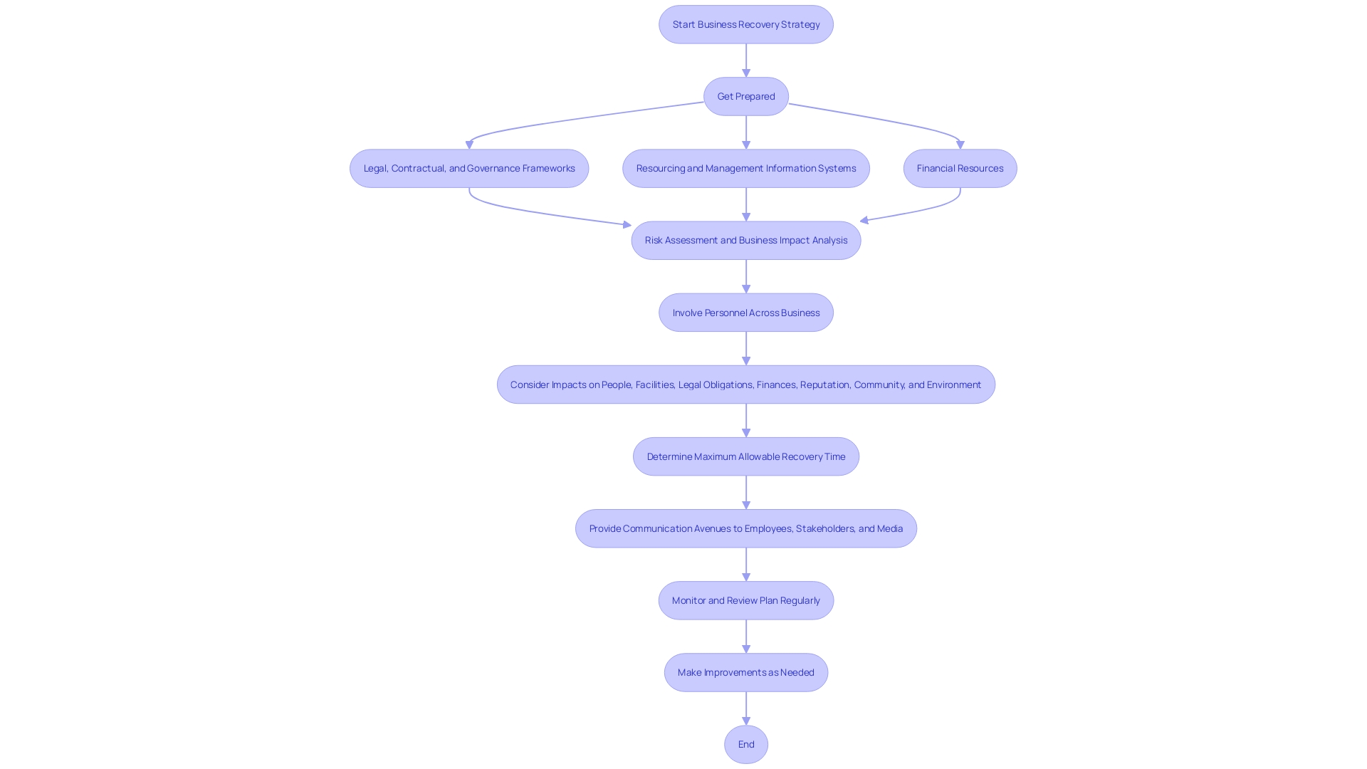 This flowchart illustrates the key steps and considerations in executing a business recovery strategy, highlighting the challenges and necessary actions for success.