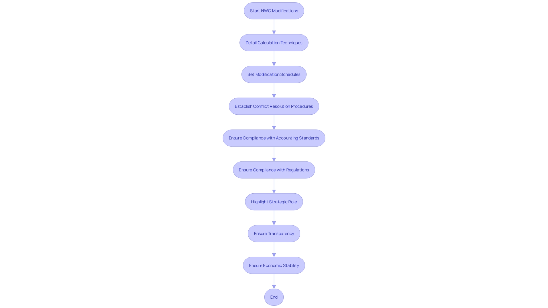 This flowchart illustrates the key steps and considerations in implementing Net Working Capital (NWC) modifications within legal and accounting frameworks.