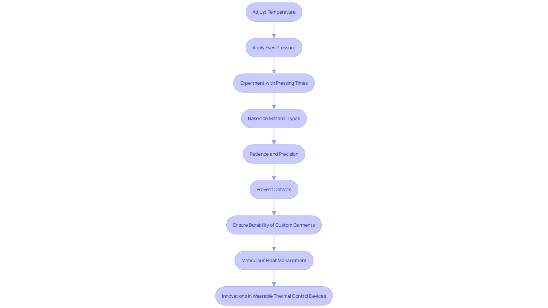 This flowchart illustrates the key steps and considerations in perfecting heat pressing techniques for custom garments.