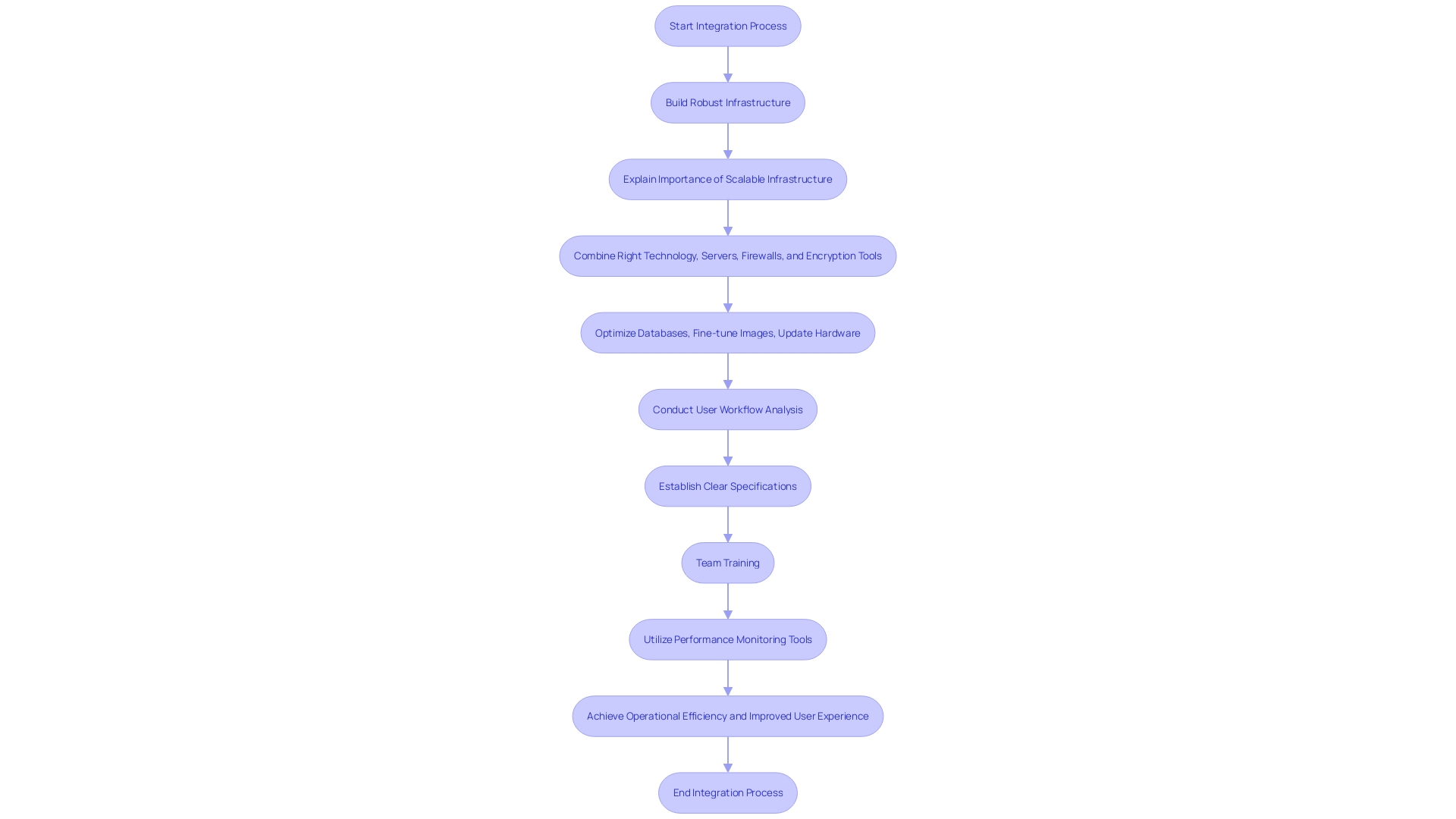 This flowchart illustrates the key steps and considerations in successfully combining e-commerce platforms, focusing on data synchronization, user workflow analysis, training, specification outlining, and performance monitoring.