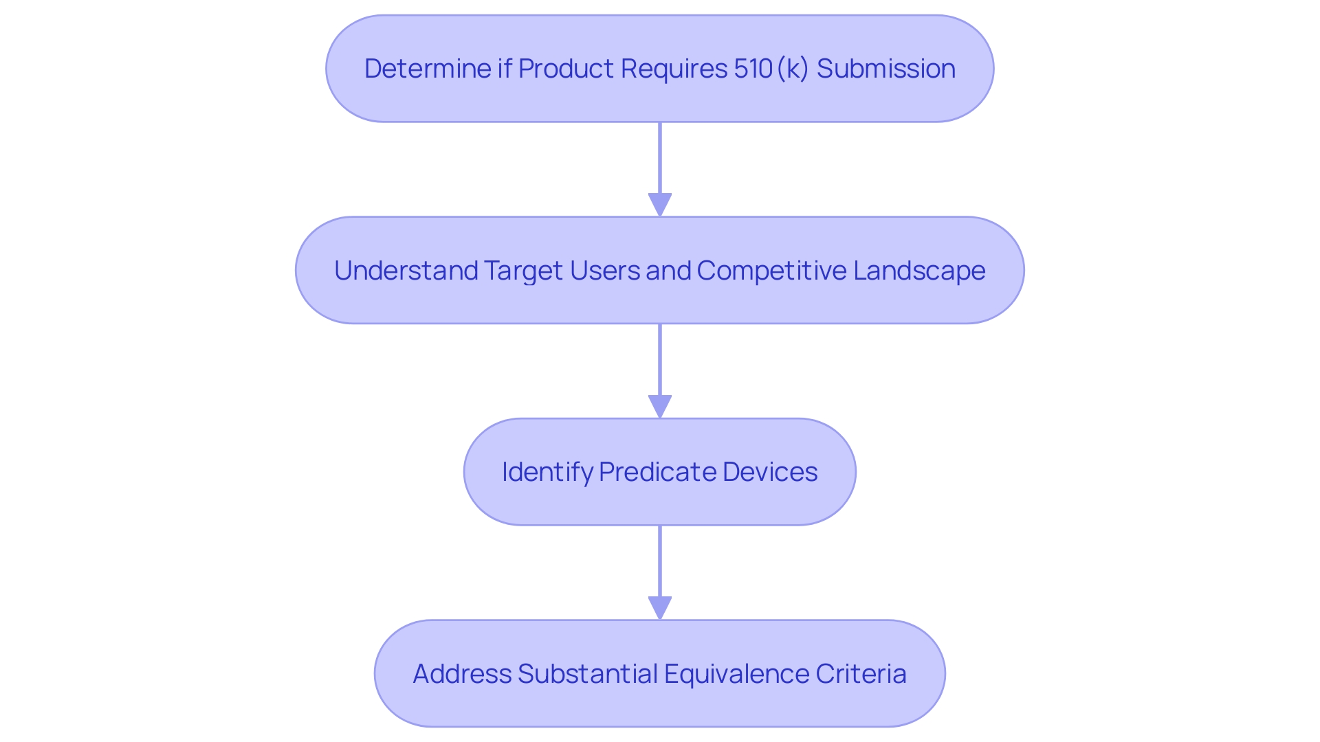 This flowchart illustrates the key steps and considerations in the 510(k) application process for medical product producers, highlighting the importance of understanding product classification, intended use, and substantial equivalence.