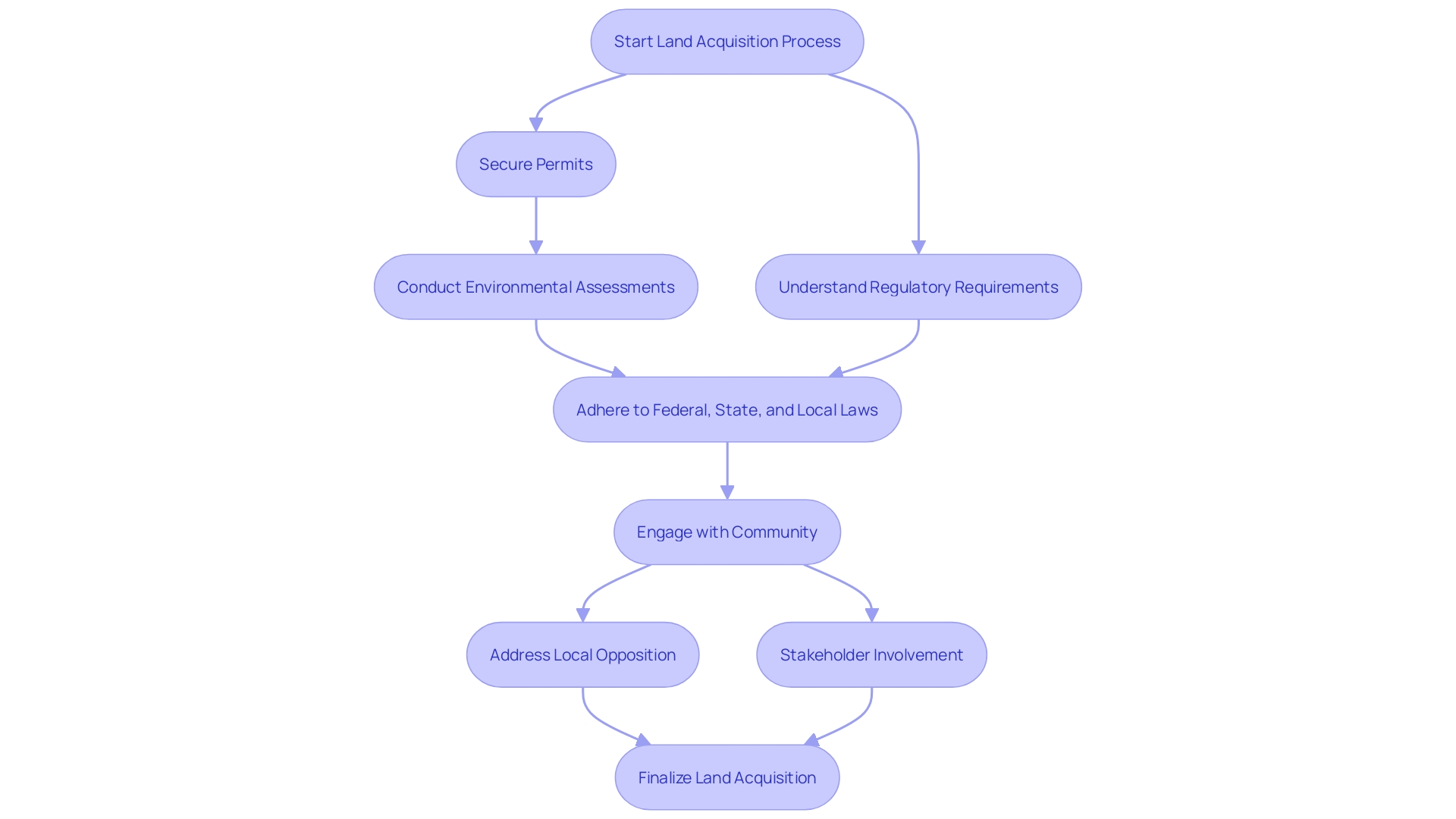 This flowchart illustrates the key steps and considerations in the land acquisition process for wind farm initiatives, highlighting regulatory compliance and community engagement.