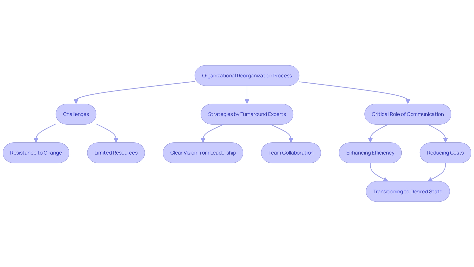 This flowchart illustrates the key steps and considerations in the organizational reorganization process, highlighting challenges, strategies, and the importance of communication.