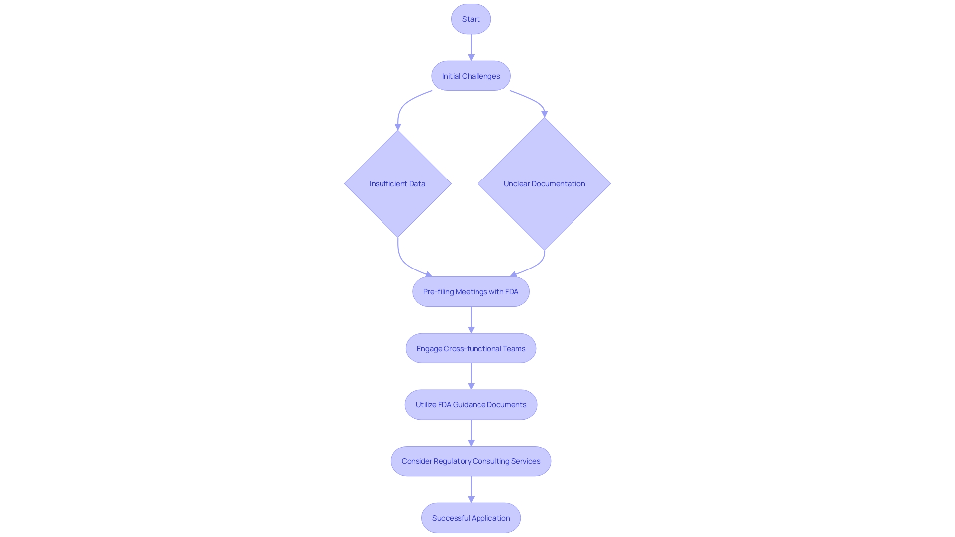 This flowchart illustrates the key steps and considerations in the Special 510(k) application process, highlighting the challenges, strategies, and resources involved.