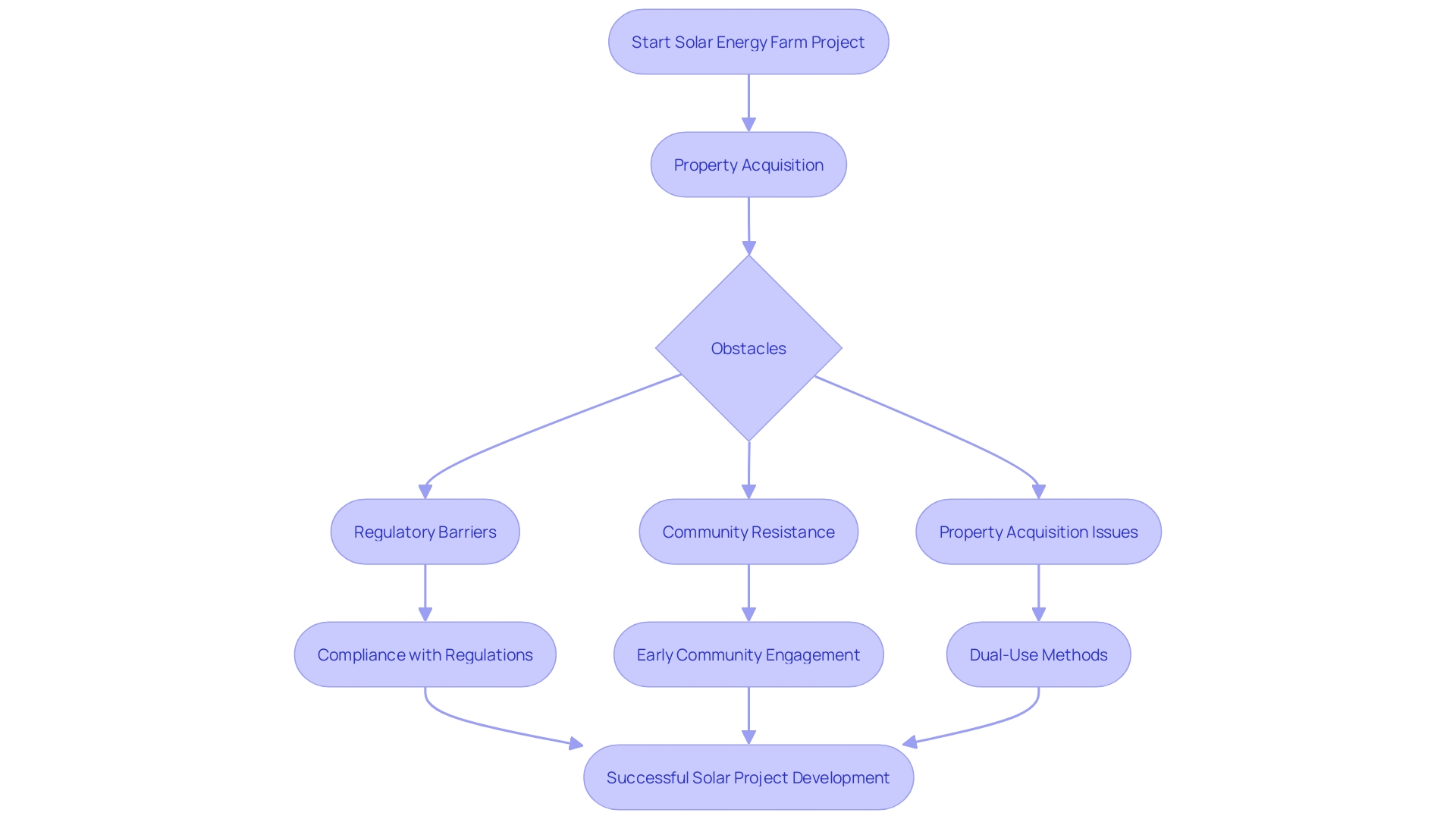 This flowchart illustrates the key steps and considerations involved in establishing solar energy farms, highlighting the challenges and strategies for overcoming them.