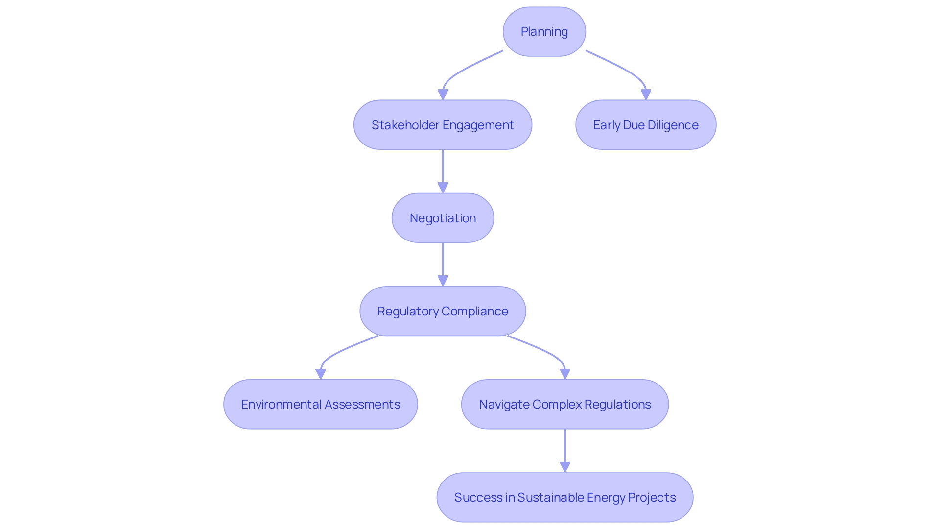 This flowchart illustrates the key steps and considerations involved in the property acquisition process for sustainable power initiatives, highlighting the importance of strategic planning and stakeholder involvement.