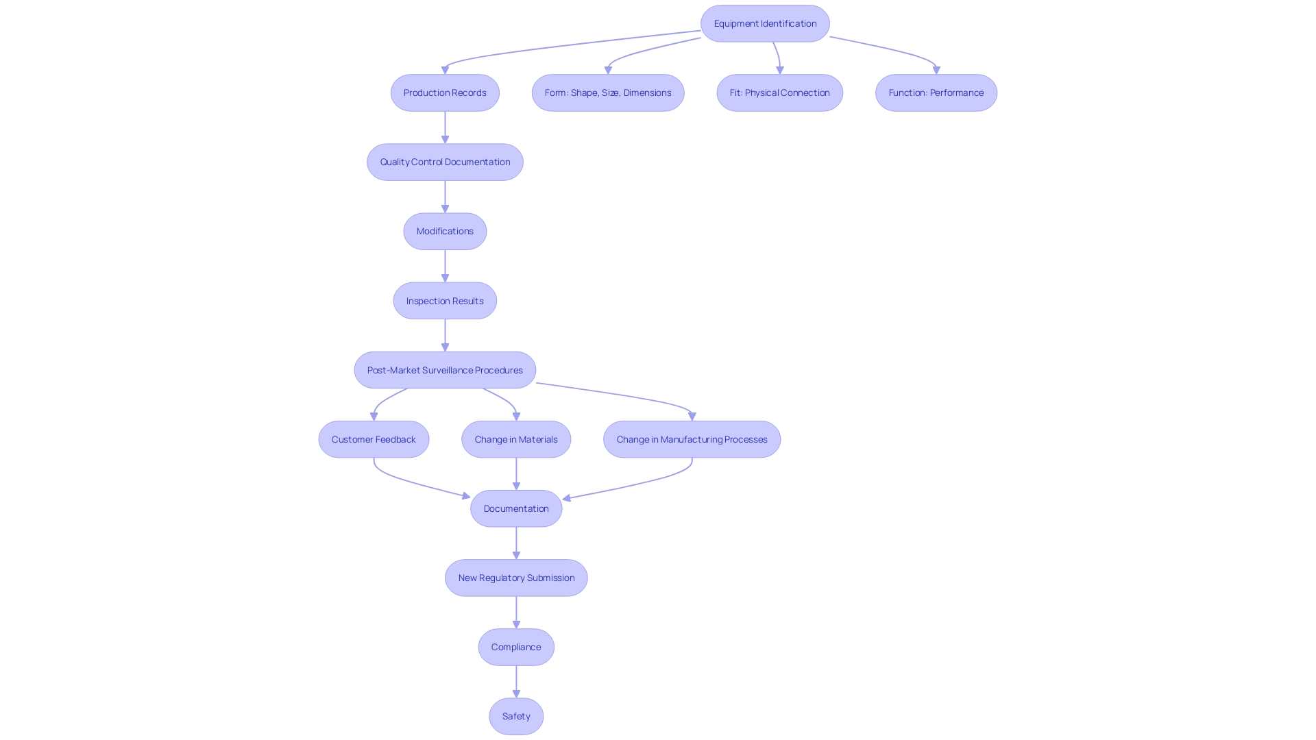 This flowchart illustrates the key steps and elements involved in the Product History Record (DHR) process for medical equipment manufacturing, highlighting the importance of documentation and post-market surveillance.