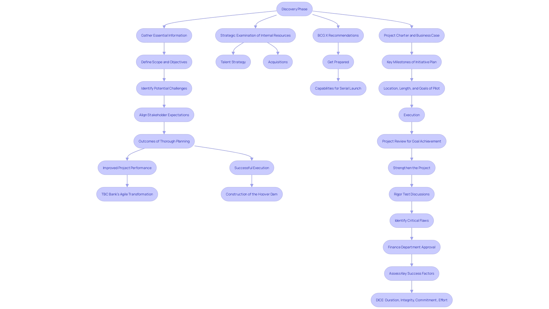 This flowchart illustrates the key steps and outcomes of the Discovery Phase in project management, highlighting its importance in minimizing risks and aligning stakeholder expectations.