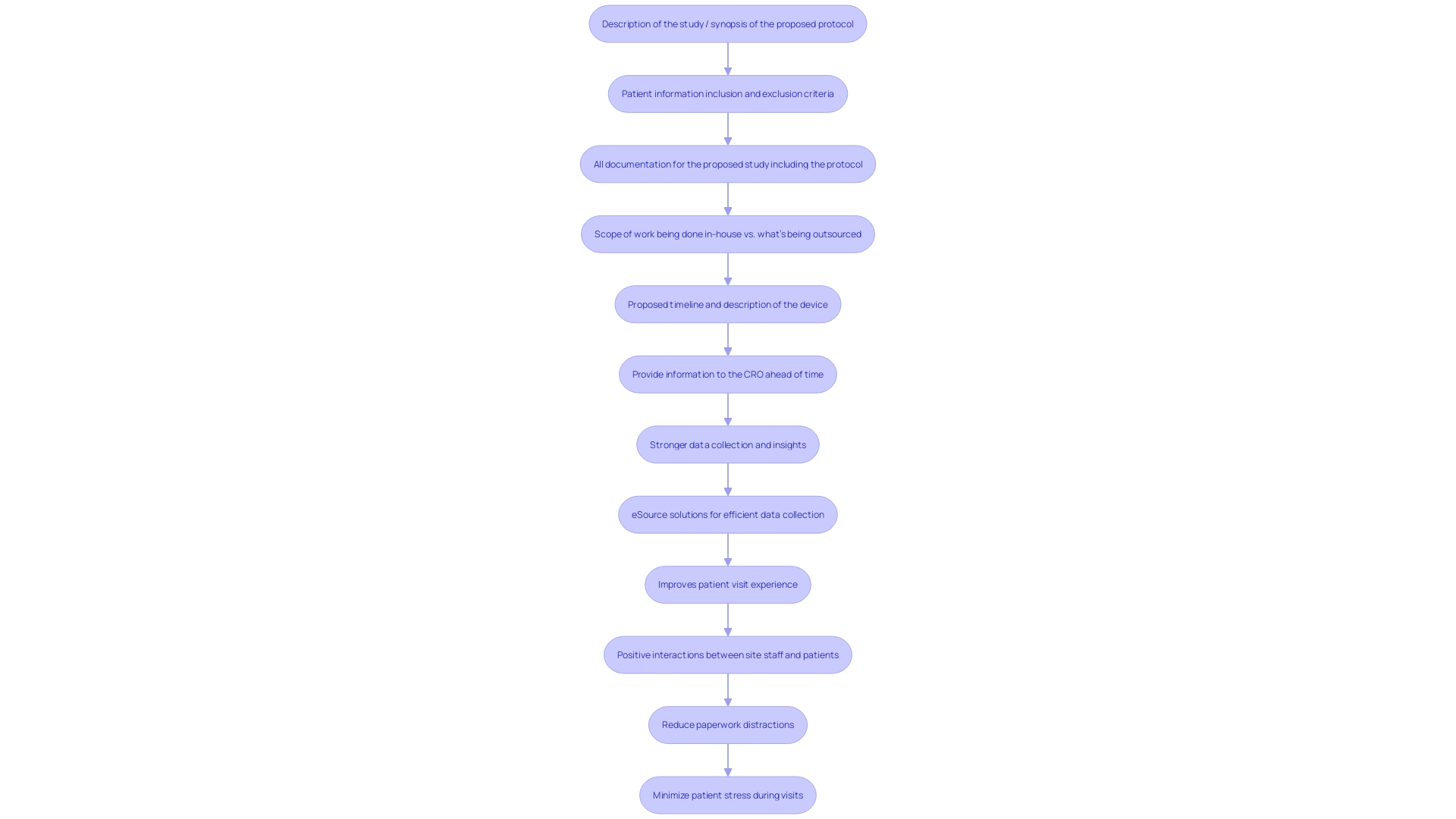 This flowchart illustrates the key steps and protocols for establishing effective communication between a Contract Research Organization (CRO) and its partners in clinical study management services.