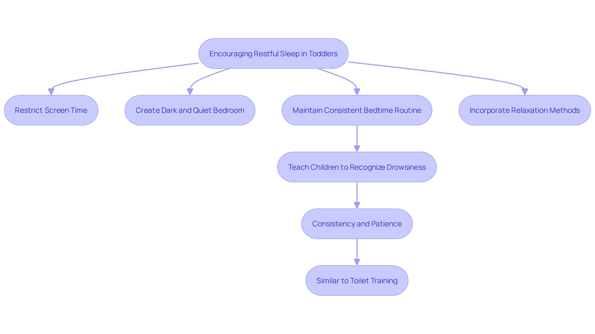 This flowchart illustrates the key steps for establishing good rest hygiene practices for toddlers, emphasizing the importance of a consistent bedtime routine and a conducive sleep environment.