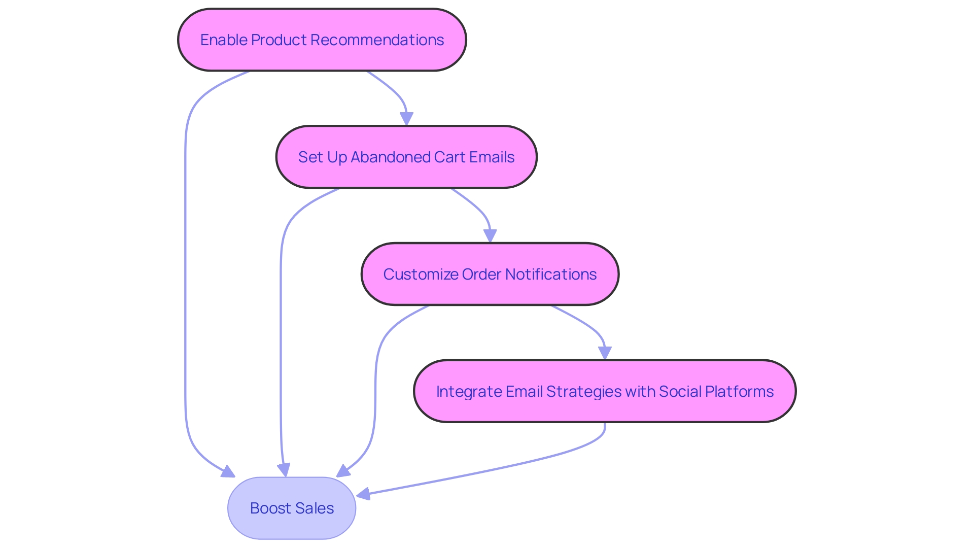 This flowchart illustrates the key steps for optimizing e-commerce store settings to enhance client engagement and recovery strategies.