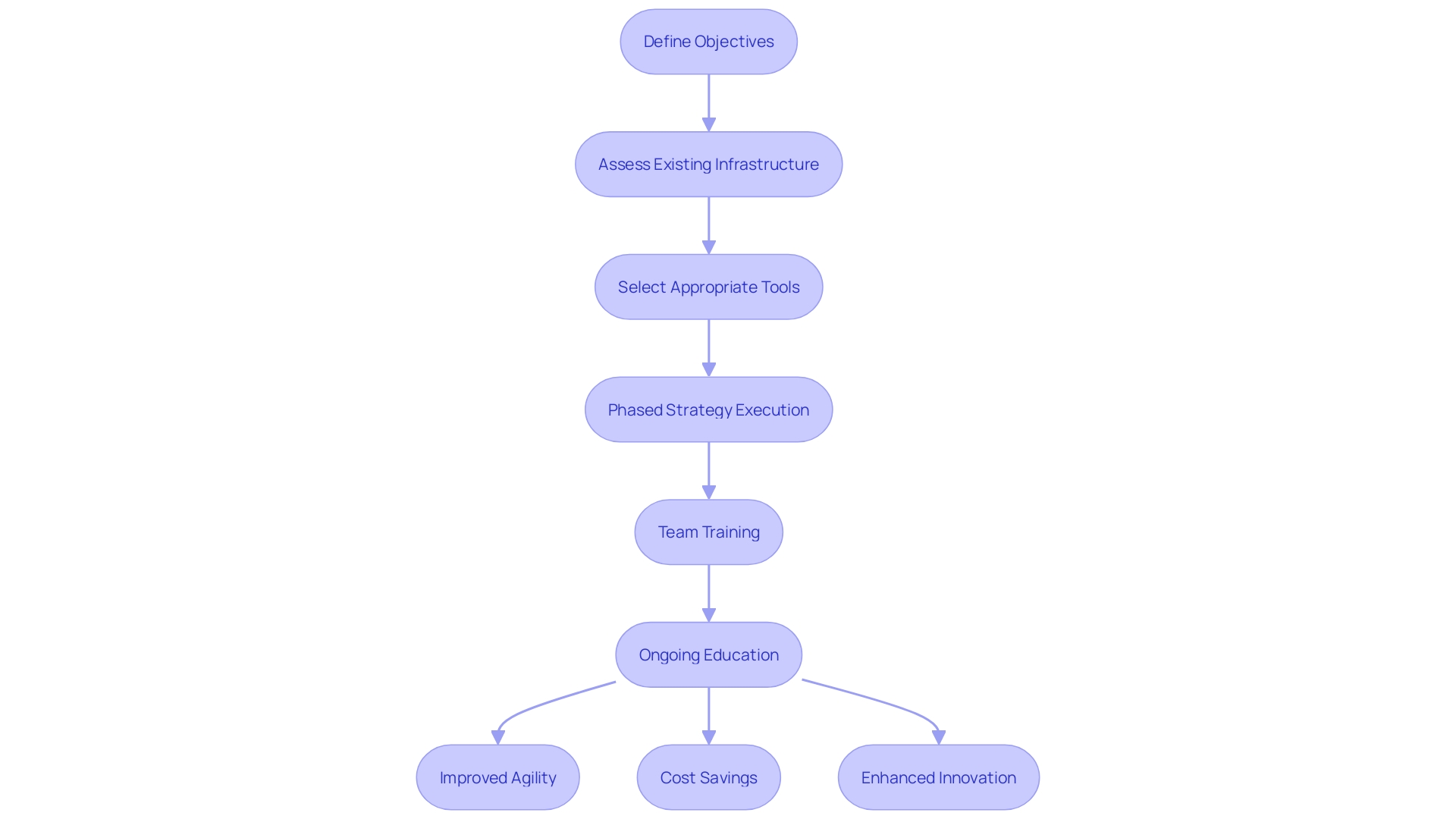 This flowchart illustrates the key steps for successfully implementing cloud management in organizations, highlighting the importance of strategy, tool selection, and team capabilities.