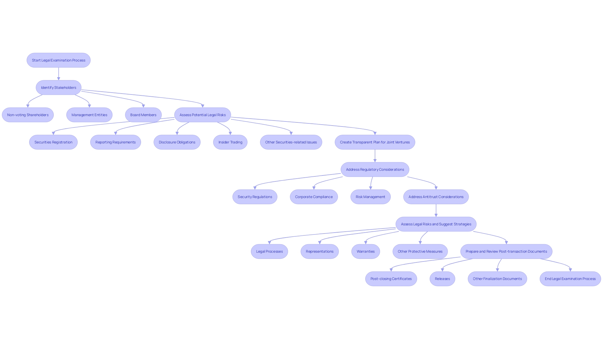 This flowchart illustrates the key steps in conducting a legal examination prior to a merger or acquisition, highlighting the importance of stakeholder involvement and risk assessment.